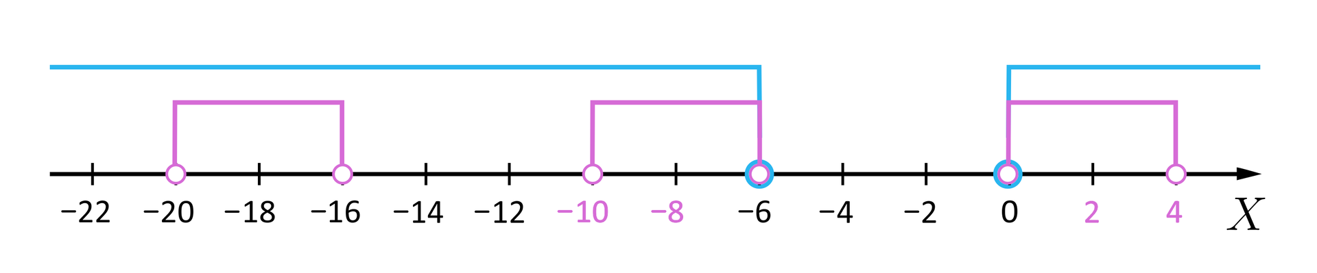 Na ilustracji przedstawiono poziomą oś X od minus 22 do czterech, na której zaznaczono przedziały. Przedział od -20 do minus szesnastu, lewostronnie oraz prawostronnie otwarty. Przedział od -10 do minus sześciu, lewostronnie oraz prawostronnie otwarty. Przedział od zera do czterech, lewostronnie oraz prawostronnie otwarty. Przedział od minus nieskończoności do minus sześciu, prawostronnie otwarty. Przedział od zera do plus nieskończoności, lewostronnie otwarty.
