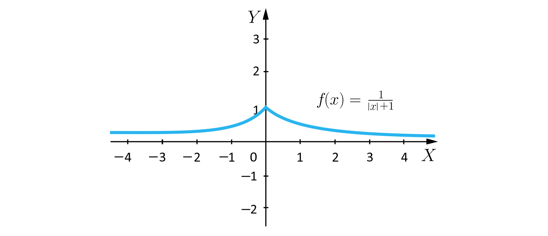 Ilustracja przedstawia układ współrzędnych z poziomą osią x od minus 4 do 4 i pionową osią y od minus 2 do trzy. W układzie zaznaczono wykres o równaniu fx=1x+1. Wykres pojawia się na płaszczyźnie w drugiej ćwiartce układu, biegnie nad osią x i po łuku biegnie do punktu nawias zero średnik jeden zamknięcie nawiasu, dalej biegnie najpierw po łuku, a potem znów nad osią x i wychodzi poza płaszczyznę układu w pierwszej ćwiartce układu współrzędnych.