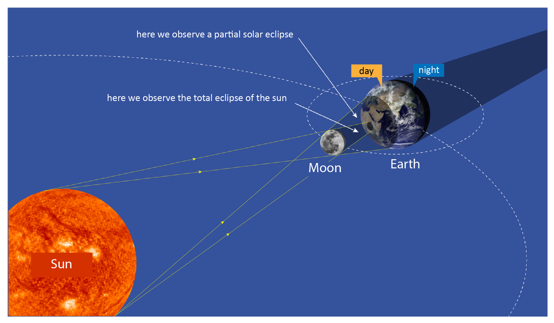 Ilustracja prezentuje mechanizm powstawania zaćmienia Słońca. W lewym dolnym rogu ilustracji znajduje się Słońce, naprzeciwko niego, blisko prawego górnego rogu ilustracji, znajduje się mały Księżyc oraz Ziemia. Przerywanymi liniami zaznaczono orbitę Księżyca wokół Ziemi oraz orbitę Ziemi wokół Słońca. Promienie świetlne wysyłane przez Słońce natrafiają na Księżyc, który zasłania część Ziemi zwróconą do niego. W efekcie na Ziemi obserwujemy w dzień zasłonięcie tarczy Słońca przez Księżyc, czyli zaćmienie Słońca. W obszarze Ziemi, gdzie Księżyc nie zasłania całkowicie Słońca, mamy zaćmienie częściowe. Na ilustracji są opisy: here we observe a partial solar eclipsehere, we observe the total eclipse of the sun, day, night, Moon, Earth, Sun.