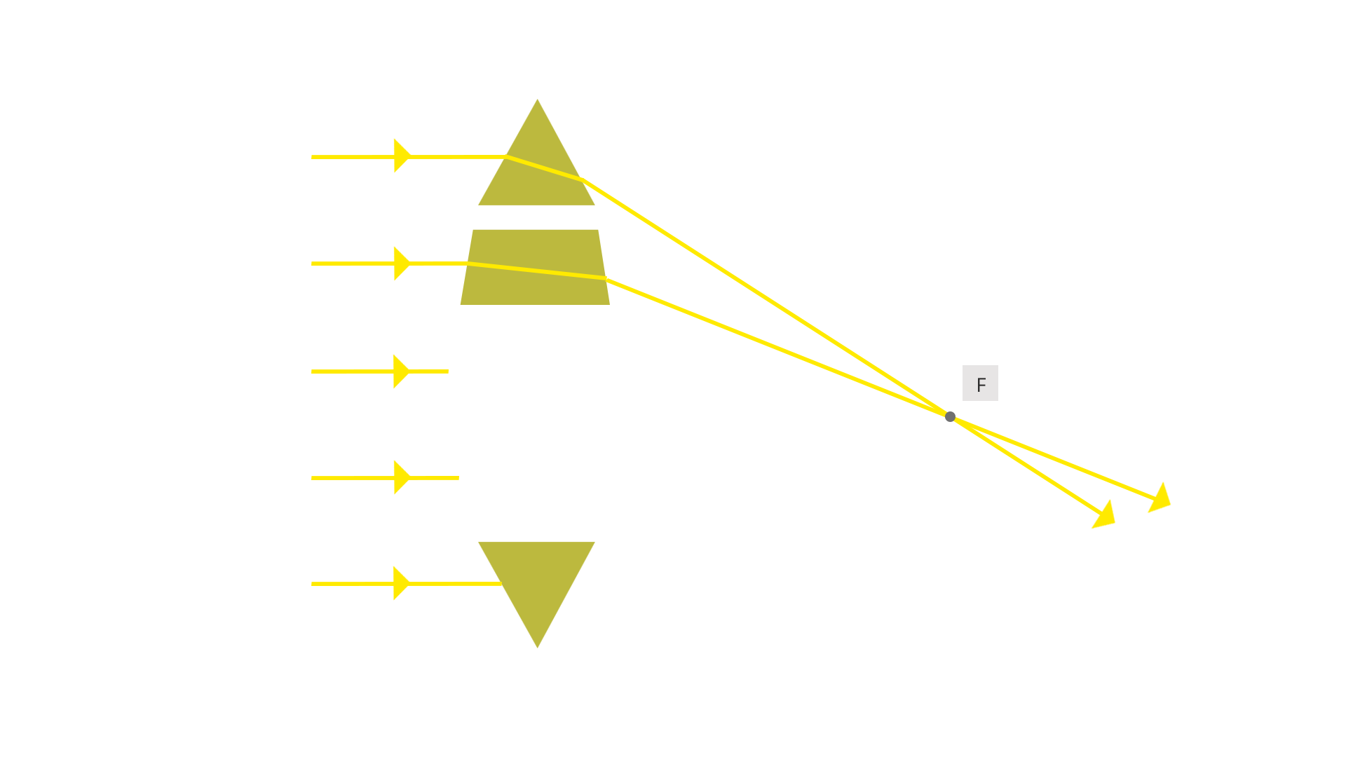 Na rysunku przedstawione są różne pryzmaty załamujące padające na nie równoległe promienie świetlne tak, by przecinały się w jednym punkcie. Narysowana jest jedynie część pryzmatów – w ramach ćwiczenia należy uzupełnić rysunek o pozostałe pryzmaty oraz przedstawić bieg promieni świetlnych po przejściu przez nie.