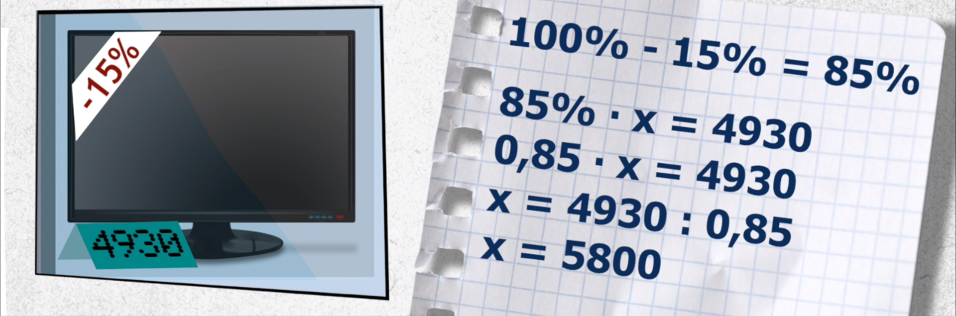 Na rysunku przedstawiony jest telewizor w cenie 4930. Na nim znaczek minus 15%. Po prawej stronie rysunku na kartce w kratkę zapisy działań. 100% odjąć 15% równa się 85%. 85% pomnożyć przez x równa się 4930. 0,85 pomnożyć przez x równa się 4930. x równa się 4930 podzielić na 0,85. x równa się 5800.