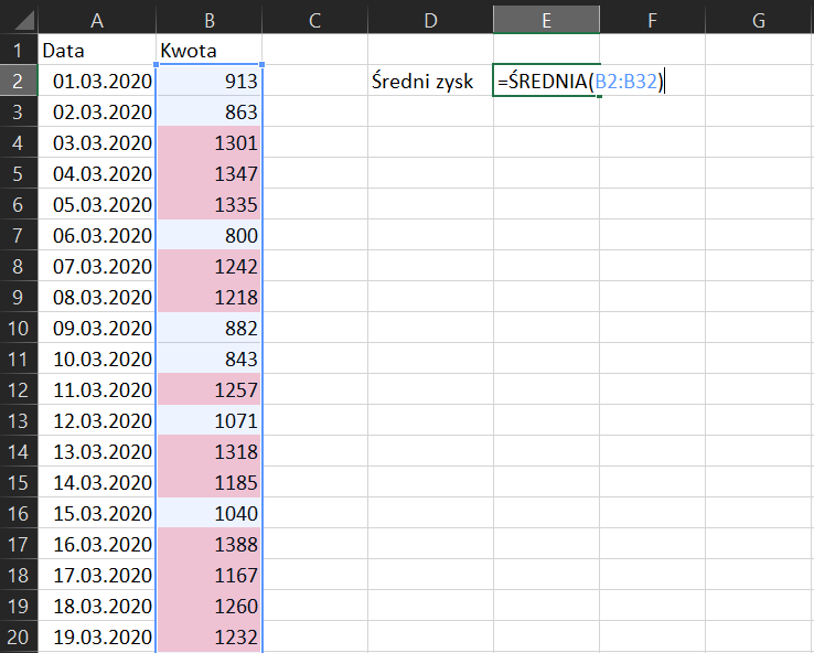 Na zrzucie ekranu widoczny jest fragment arkusza Excel. W komórce A1 znajduje się tytuł data, w komórce B1 tytuł kwota. W kolumnie A, w komórkach od A2 do A20 wpisano kolejne daty marca 2020 roku. W kolumnie B w komórkach od B2 do B20 wpisano kwoty. W kolumnie D, w komórce D2 wpisano tytuł: Średni zysk. Dodatkowo zaprezentowano sposób obliczania średniej. Brzmi ona następująco: =ŚREDNIA(B2:B32)