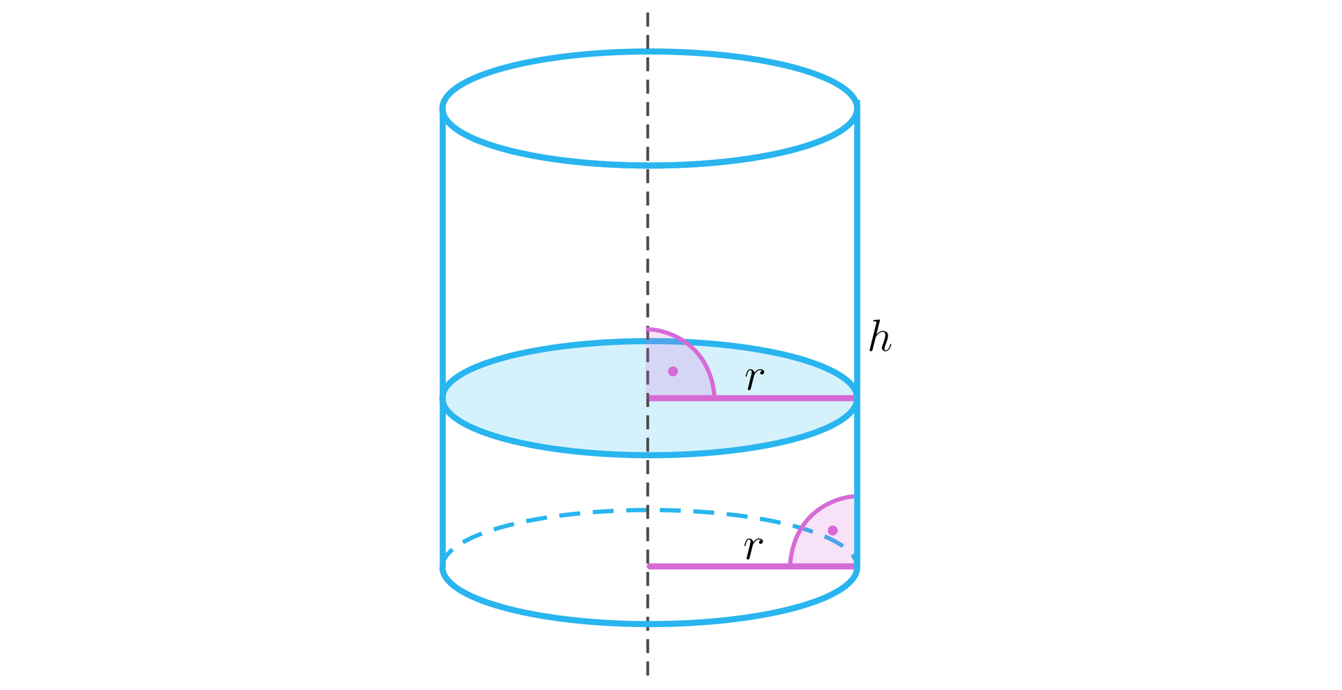 Ilustracja przedstawia walec o promieniu podstawy r oraz jego przekrój poprzeczny  o promieniu r. Przekrój ten jest prostopadły do osi obrotu walca.