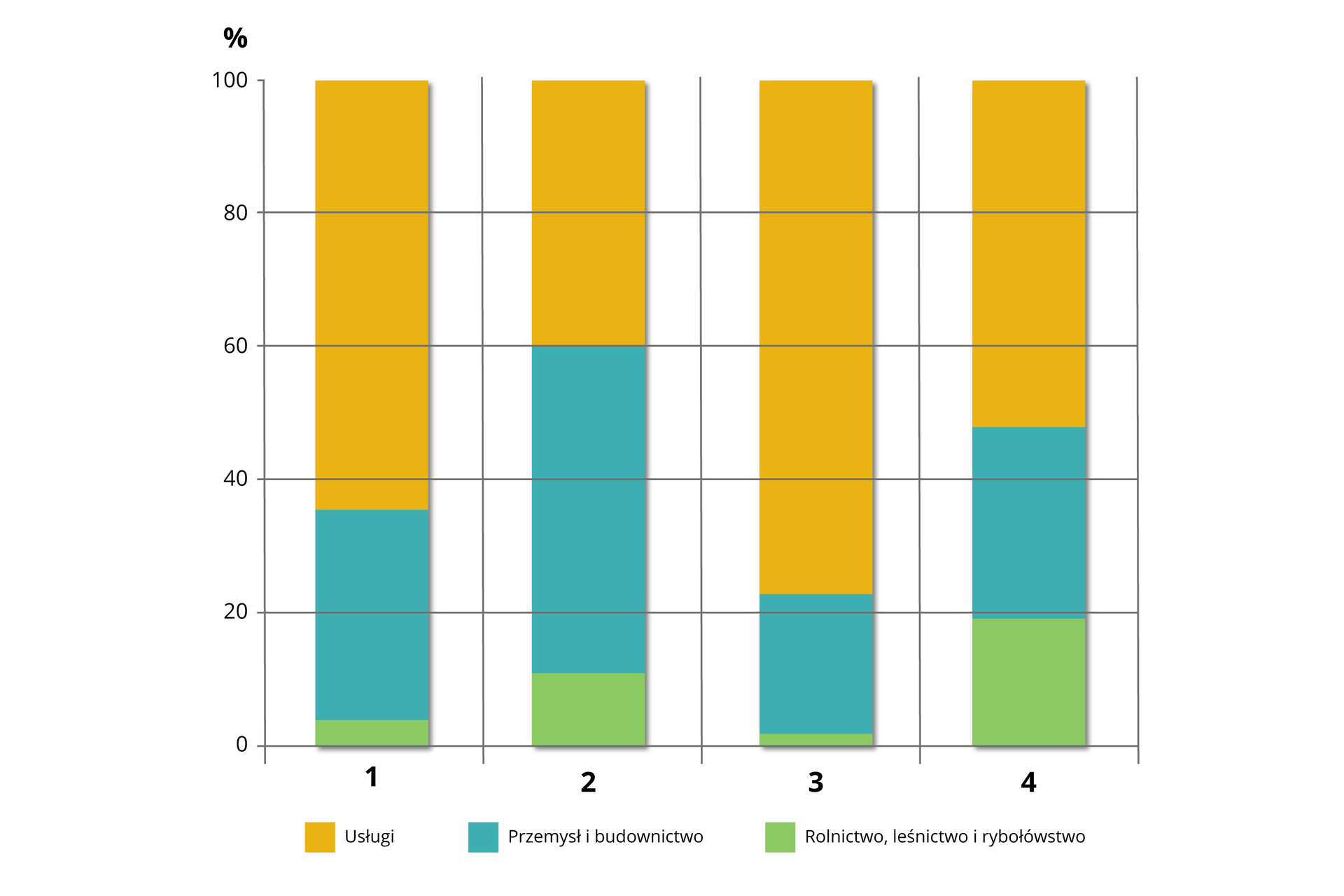Na wykresie przedstawiono dane dotyczące udziału poszczególnych działów gospodarki w tworzeniu PKB państw 1, 2, 3, 4. W państwie numer 1 rolnictwo, leśnictwo i rybołówstwo to około 3%, przemysł i budownictwo około 34%, pozostałą część stanowią usługi. Państwo numer 2: rolnictwo, leśnictwo i rybołówstwo stanowią około 10%, przemysł i budownictwo 50%, 40% to usługi. W państwie numer 3 rolnictwo, leśnictwo i rybołówstwo stanowią około 2%, przemysł i budownictwo to około 20%, pozostałą część stanowią usługi. W państwie numer 4: rolnictwo, leśnictwo i rybołówstwo to 19%, przemysł i budownictwo stanowią około 15%, pozostałą część zajmują usługi.  