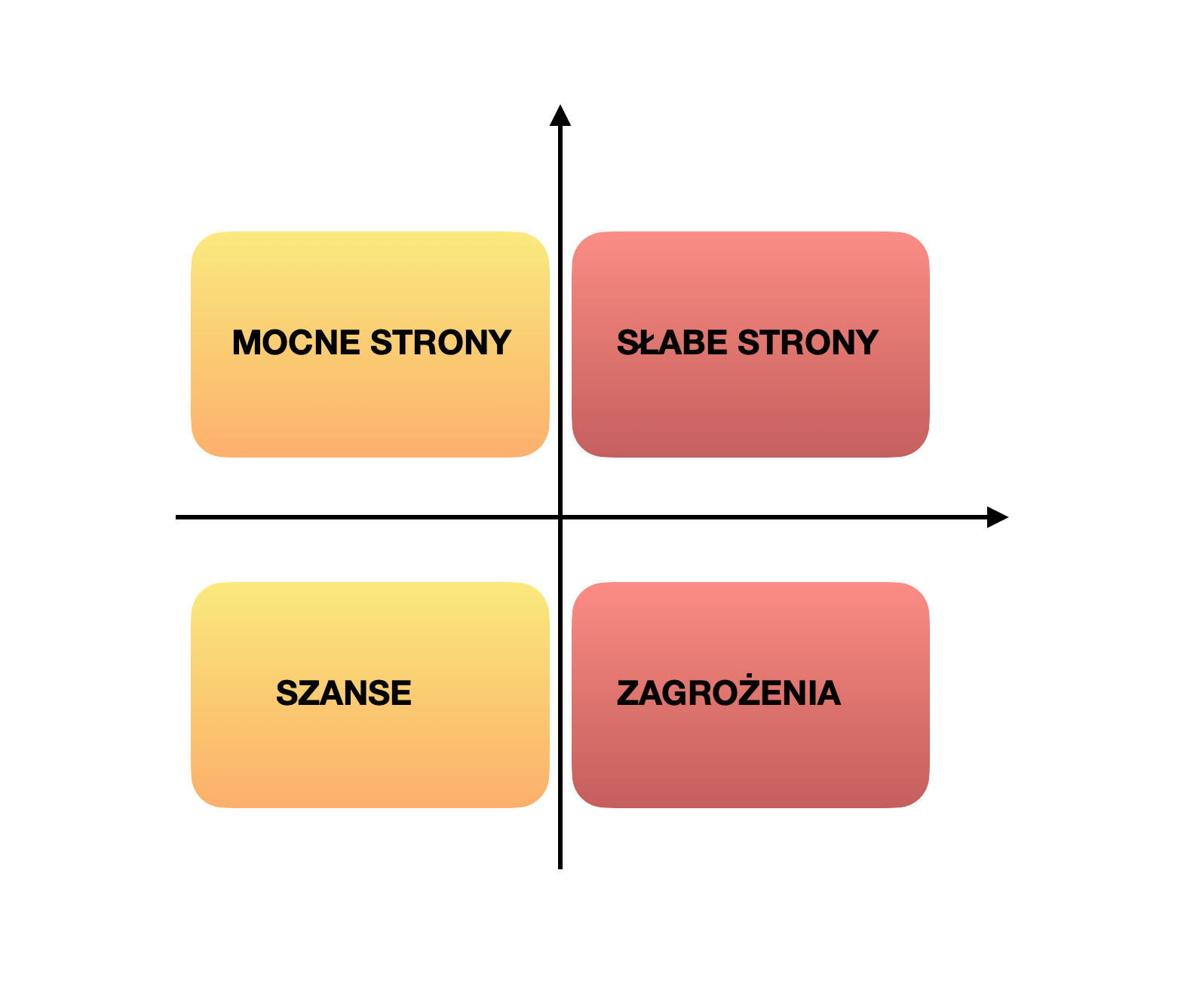 Grafika przedstawia założenie analizy SWOT. Na środku znajdują się dwie przecinające się osie. Oś pozioma zakończona jest strzałką skierowaną w prawo. Oś pionowa zakończona jest strzałką skierowaną ku górze. Przecinające się osie tworzą cztery pola. Pierwsze pole znajduje się w lewym górnym rogu. Zatytułowane jest „Mocne strony”. Drugie pole znajduje się w prawym górnym rogu. Zatytułowane jest „Słabe strony”. Trzecie pole znajduje się w lewym dolnym rogu. Zatytułowane jest „Szanse”. Czwarte pole znajduje się w prawym dolnym rogu. Zatytułowane jest „Zagrożenia”.