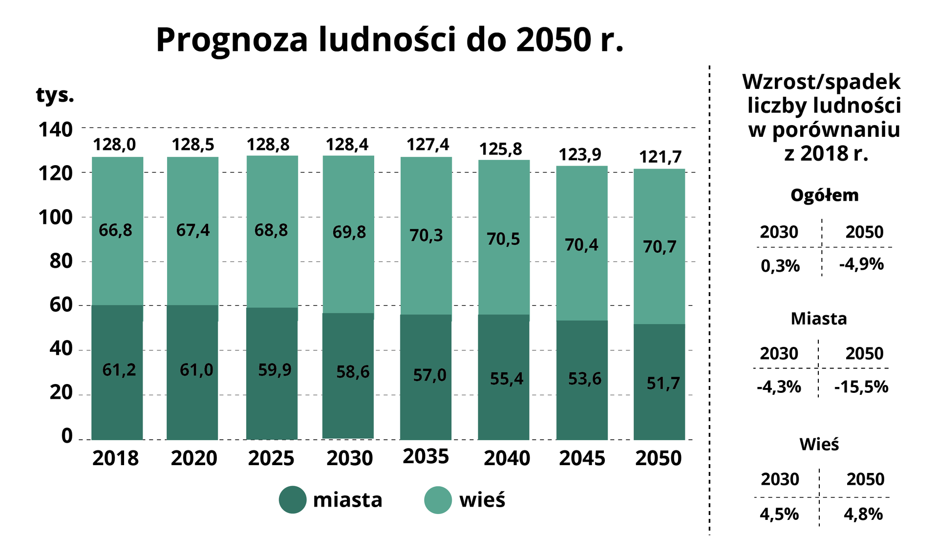 Wykres przedstawia prognozę ludności do 2050 roku. W 2018 roku w mieście liczba ludności wyniosłą 61,2 tysiące, na wsiach 66,8. Ogółem 128. W 2020 roku w miastach 61, na wsiach 67,4, ogółem 128,5. W 2025 roku w miastach 59,9, na wsiach 68,8, ogółem 128,8. W 2030 roku w miastach 58,6, na wsiach 69,8, ogółem 128,4. W 2035 roku w miastach 57, na wsiach 70,3, ogółem 127,4. W 2040 roku w miastach 55,4, na wsiach 70,5, ogółem 125,8. W 2045 roku w miastach 53,6, na wsiach 70,4, ogółem 123,9. W 2050 roku w miastach 51,7, na wsiach 70,7, ogółem 121,7. Wzrost spadek liczby ludności w porównaniu z 2018 rokiem. Ogółem w 2030 roku 0,3% a w 2050 roku minus 4,9%. W miastach w 2030 roku minus 4,3% a w 2050 roku minus 15,5%. Na wsiach w 2030 roku 4,5% a w 2050 roku 4,8%.