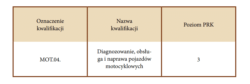 Oznaczenie kwalifikacji: M O T kropka zero cztery kropka.
Nazwa kwalifikacji: Diagnozowanie, obsługa i naprawa pojazdów motocyklowych.
Poziom P R K: trzeci