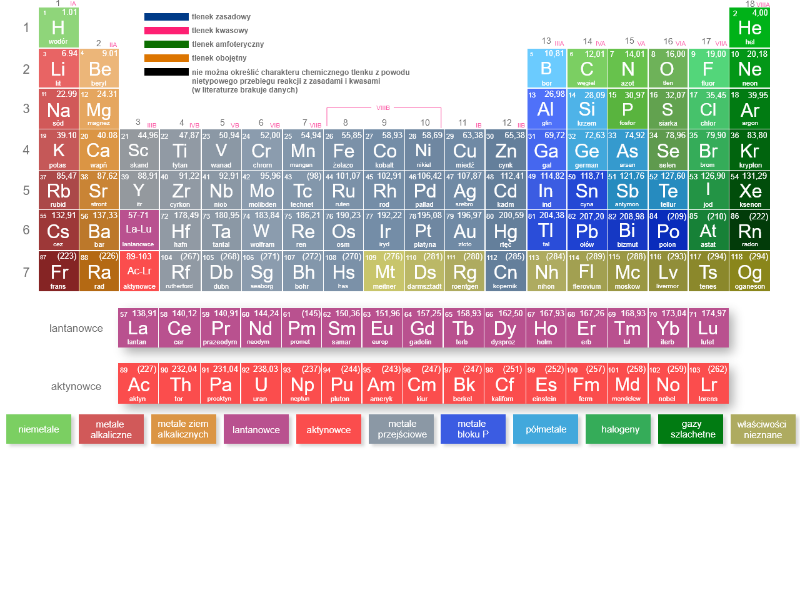 W grafice interaktywnej przedstawiono układ okresowy pierwiastków. Po najechaniu kursorem na dany pierwiastek pokazuje się okno, w którym zapisano wzory sumaryczne tlenków danego pierwiastka. Kolorem zaznaczono charakter tlenku. Przykładowo w pierwszym okresie H2O, którego charakteru nie można określić z powodu nietypowego przebiegu reakcji z zasadami i kwasami. W drugim okresie Li2O o charakterze zasadowym. Dalej BeO o charakterze amfoterycznym, B2O3 o charakterze kwasowym, CO2 o charakterze kwasowym, CO będący tlenkiem obojętnym. Wśród tlenków azotu do obojętnych zalicza się tlenki NO oraz N2O, zaś do kwasowych N2O3, NO2, N2O5. W trzecim okresie Na2O o charakterze zasadowym, dalej MgO również o charakterze zasadowym, Al2O3 o charakterze amfoterycznym, SiO będący tlenkiem obojętnym oraz SiO2 o charakterze kwasowym. Tlenki fosforu P4O6 oraz P4O10 o charakterze kwasowym, tlenki SO2 oraz SO3 o charakterze kwasowym, Cl2OCl2O6 i Cl2O7 również o charakterze kwasowym. W czwartym okresie zasadowe tlenki K2O, CaO oraz Sc2O3, dalej TiO oraz Ti2O3 o charakterze zasadowym i TiO2 o charakterze amfoterycznym. Tlenki wanadu VO i V2O3 o charakterze zasadowym, VO2 o charakterze amfoterycznym oraz V2O5 o charakterze kwasowym. Tlenki chromu CrO o charakterze zasadowym, Cr2O3 o charakterze amfoterycznym i CrO3 o charakterze kwasowym. Zasadowe tlenki manganu MnO i Mn2O3, amfoteryczny MnO2 oraz kwasowy Mn2O7. Amfoteryczne tlenki żelaza FeO oraz Fe2O3. Zasadowy tlenek kobaltu CoO oraz tlenek Co2O3, którego charakteru nie można określić z powodu nietypowego przebiegu reakcji z zasadami i kwasami. Kolejno zasadowe tlenki niklu NiO i Ni2O3. Amfoteryczny tlenek miedzi CuO i nie mający określonego charakteru Cu2O. Amfoteryczny tlenek cynku &lt;math aria‑label=zet en O&gt;ZnO i galu Ga2O3. Dalej amfoteryczne tlenki germanu GeO i GeO2. Amfoteryczny tlenek arsenu As2O3 i kwasowy As2O5. Kwasowe tlenki selenu SeO2 i SeO3. Ostatnie tlenki kwasowe w czwartym okresie Br2O BrO2.