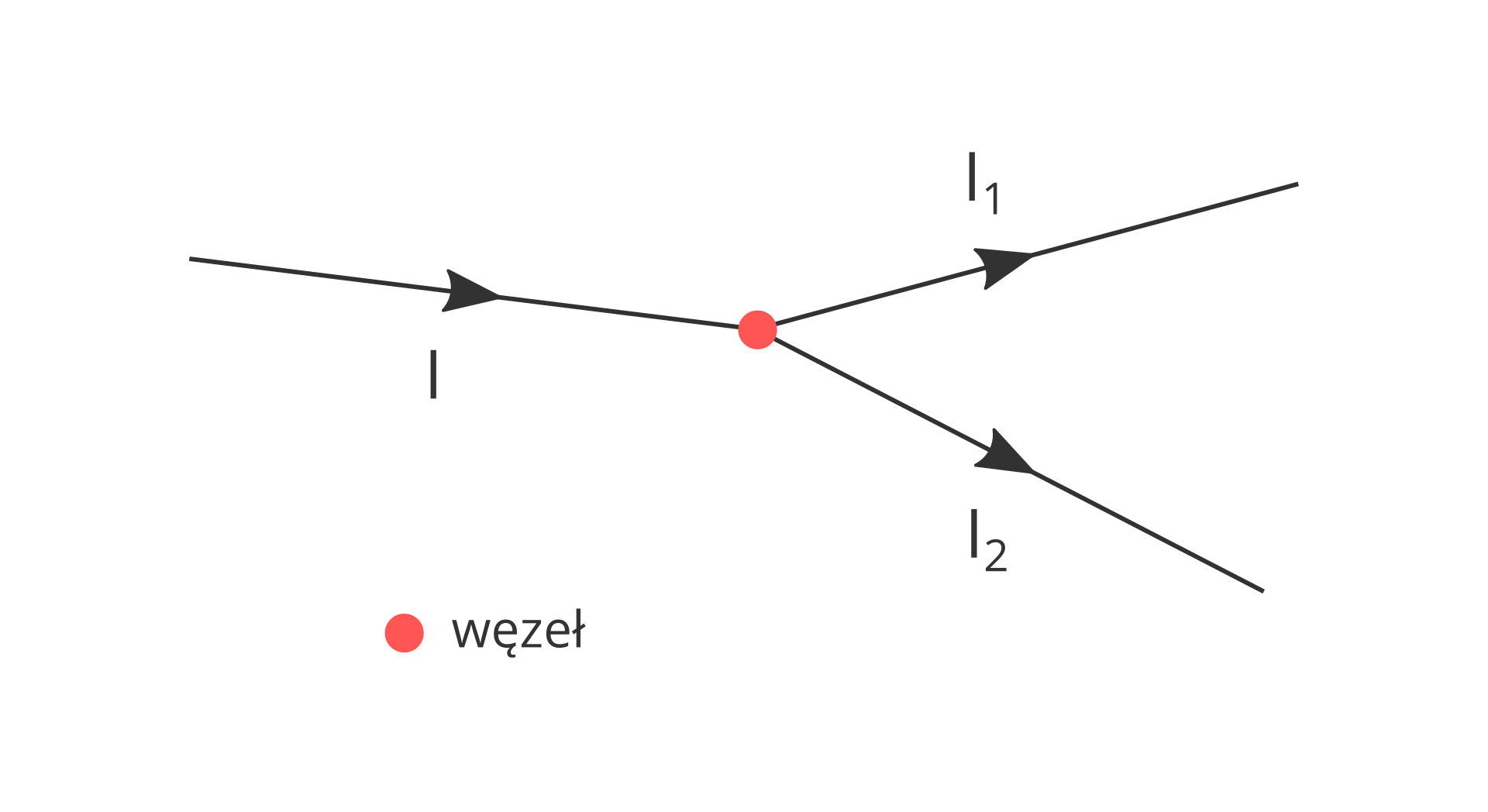 Ilustracja przedstawia prawo Kirchhoffa. Na białym tle znajduje się przewód, po którym płynie prąd o natężeniu I, na środku poprzez węzeł (czerwona kropka) rozdziela się na 2 przewodu w których płynie prąd o różnym natężeniu I1 oraz I2.