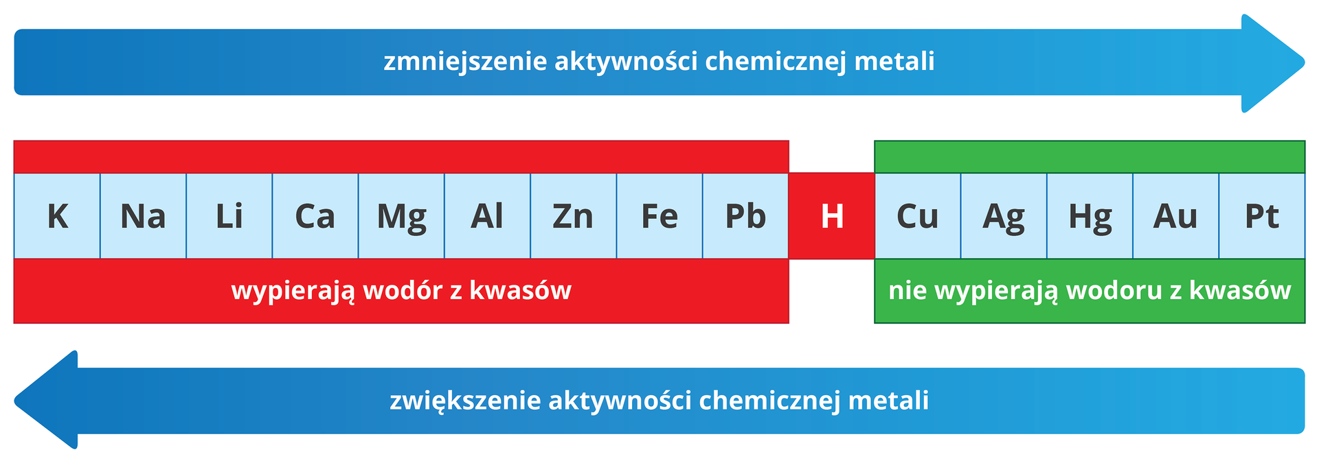 Ilustracja przedstawiająca szereg aktywności metali. Niebieska strzałka skierowana jest w prawą stronę i znajduje się nad szeregiem, na niej widnieje napis "zmniejszenie aktywności chemicznej metali". Poniżej strzałka skierowana w lewą stronę, na niej napis "zwiększenie aktywności chemicznej metali". Pomiędzy strzałkami znajduje się szereg metali, w którym zapisano symbole metali, od najaktywniejszych po lewej stronie: potas K, sód Na, lit Li, wapń Ca, magnez Mg, glin Al, cynk Zn, żelazo Fe, ołów Pb, które to wypierają wodór z kwasów. W tym miejscu szeregu znajduje się atom wodoru H, za którym wymieniono metale mniej aktywne od wodoru, które nie wypierają wodoru z kwasów: miedź Cu, srebro Ag, rtęć Hg, złoto Au oraz platyna Pt.