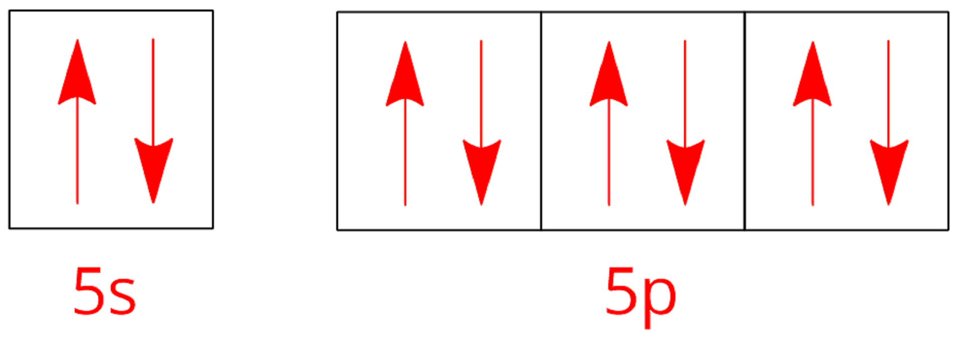 Na ilustracji ukazano zapis graficzny konfiguracji elektronowej poziomu walencyjnego neonu. Z lewej strony znajduje się kwadrat, w którym znajdują się dwie czerwone strzałki: jedna skierowana w górę i jedna skierowana w dół. Pod spodem znajduje się czerwony podpis: pięć s. Dalej znajdują się trzy kwadraty, w każdym są umieszczone dwie czerwone strzałki: jedna skierowana w górę i jedna skierowana w dół. Pod spodem znajduje się czerwony podpis: pięć p.