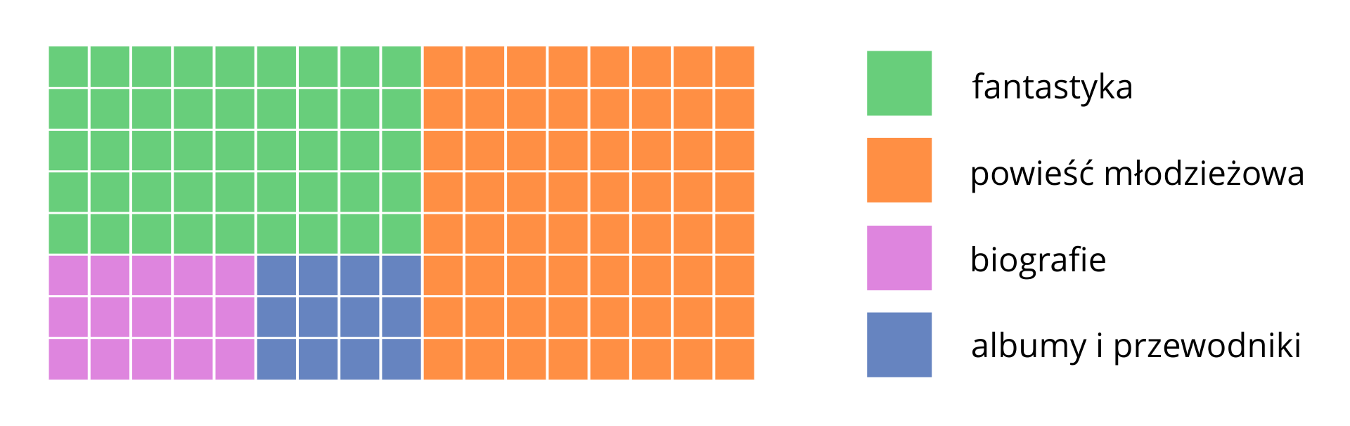 Na ekranie ukazane jest 136 kwadracików. Ułożone są one w ośmiu wierszach i siedemnastu kolumnach. Kwadraciki oznaczone są różnymi kolorami. Zielone to fantastyka, pomarańczowe to powieść młodzieżowa, różowe to biografie, a niebieskie to albumy i przewodniki. Pierwsze dziewięć kolumn oraz pięć wierszy od lewej strony wypełnione jest kolorem zielonym. Jest to łącznie 45 kwadratów. Wiersze od szóstego do ósmego i kolumny od pierwszej do piątej, wypełnione są kolorem różowym. Jest to 15 kwadratów. Wiersze od szóstego do ósmego i kolumny od szóstej do dziewiątej, wypełnione są kolorem niebieskim. Jest to łącznie 12 kwadratów. Wiersze od pierwszego do ósmego i kolumny od dziesiątej do siedemnastej wypełnione są kolorem pomarańczowym. Są to łącznie 64 kwadraty.