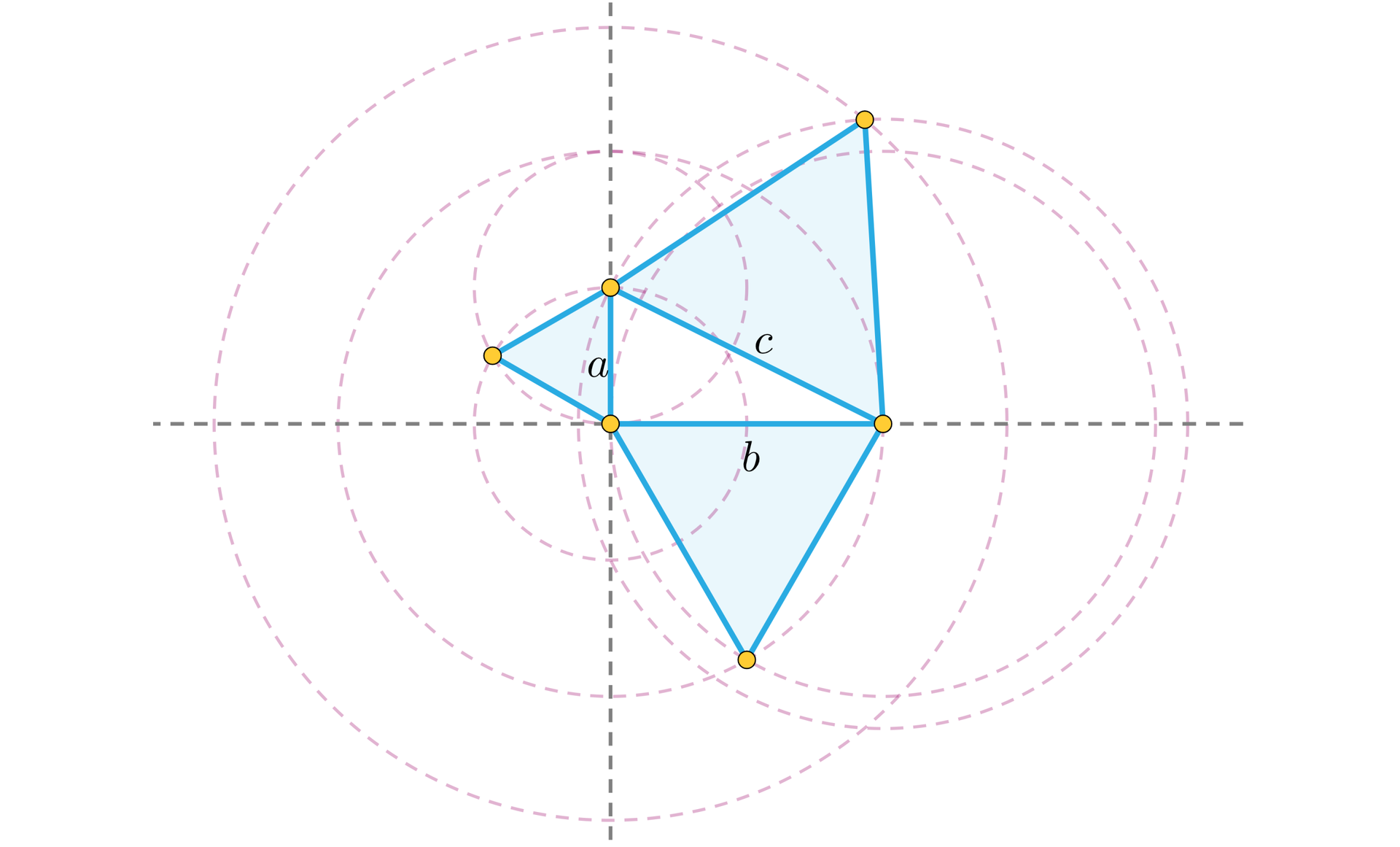 Ilustracja przedstawia trójkąt prostokątny osadzony w układzie współrzędnych bez podziałki i bez nazwanych osi. Pionowa przyprostokątna trójkąta ma wysokość a i pokrywa się z pionową osią. Pozioma przyprostokątna trójkąta ma długość b i pokrywa się z poziomą osią. Przeciwprostokątna c znajduje się w pierwszej ćwiartce układu. Na bazie każdego z boków trójkąta zbudowano trzy kolejne trójkąty równoboczne skierowane na zewnątrz trójkąta prostokątnego. Trójkąt równoboczny a znajduje się więc w drugiej ćwiartce, przy czym jeden z jego boków pokrywa się z bokiem a trójkąta prostokątnego. Trójkąt równoboczny o boku b leży w czwartej ćwiartce, przy czym jeden z jego boków to poziomy bok b pokrywający się z bokiem b trójkąta prostokątnego. Trójkąt równoboczny o boku c znajduje się w pierwszej ćwiartce i jeden z jego boków pokrywa się z przeciwprostokątną trójkąta prostokątnego.