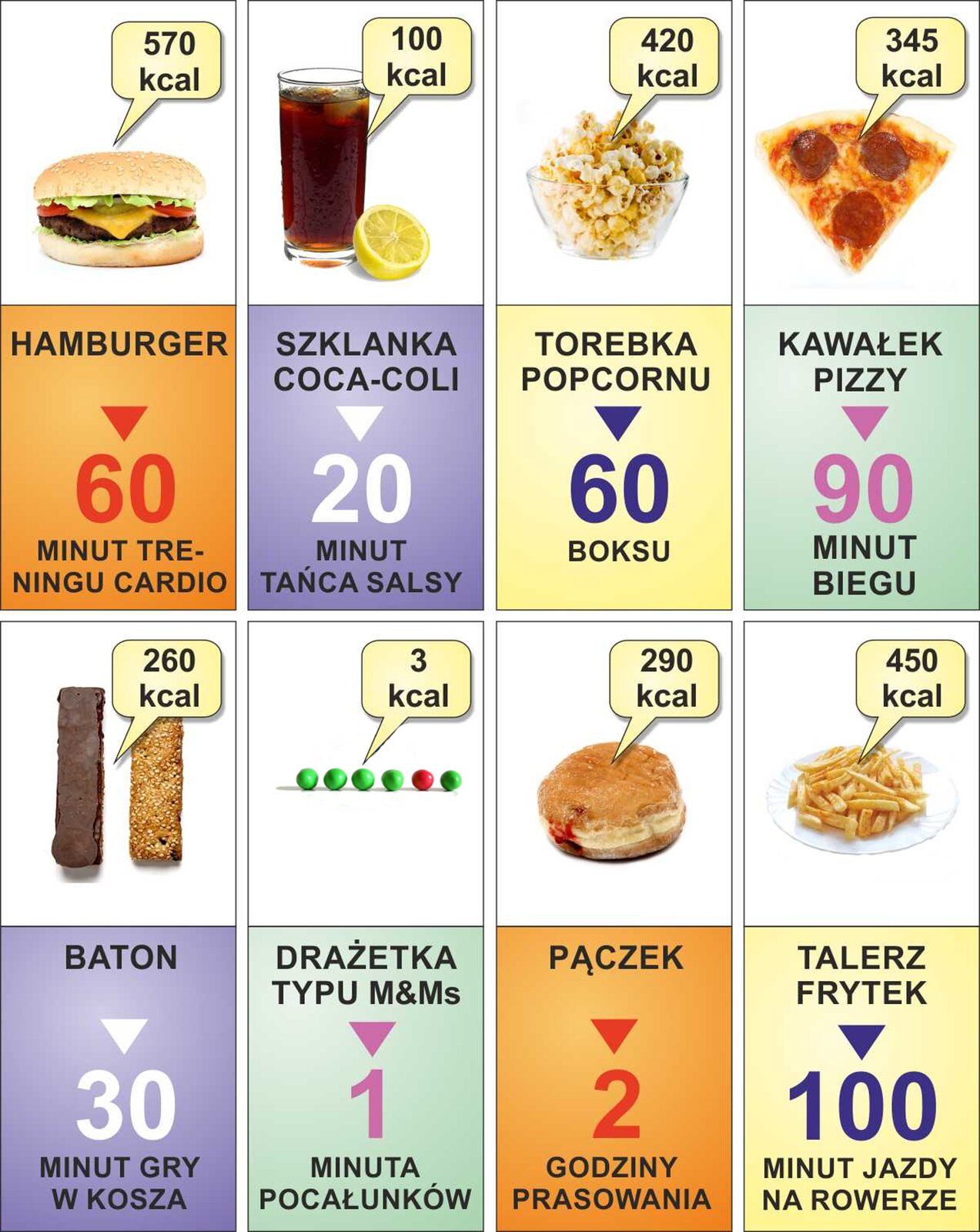 Rys. 1. Infografika składa się z ośmiu zdjęć przedstawiających różne produkty i potrawy, ich wartość kaloryczną oraz informację, ile czasu trzeba poświęcić, aby spalić kalorie w nich zawarte.  1. Hamburger, 570 kilokalorii, 60 minut treningu kardio.  2. Szklanka coca‑coli, 100 kilokalorii, 20 minut tańca salsa.  3. Miseczka popcornu, 420 kilokalorii, 60 minut boksu.  4. Mały kawałek pizzy, 345 kilokalorii, 90 minut biegu.  5. Baton oblany czekoladą, 260 kilokalorii, 30 minut gry w kosza.  6. Drażetka typu M&amp;Ms, 3 kilokalorie, jedna minuta pocałunków.  7. Pączek, 290 kilokalorii, 2 godziny prasowania.  8. Talerz frytek, 450 kilokalorii, 100 minut jazdy na rowerze.