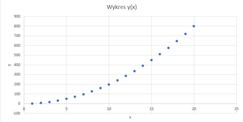 Ilustracja przedstawiająca wykres punktowy zatytułowany Wykres y(x). Na pionowej osi umieszczono liczby ze skokiem co 100, od  -100 do 900, i dodano opis y. Na poziomej osi umieszczono liczby ze skokiem co 5, od 0 do 25, i dodano opis x. Punkty na wykresie przybierają kształt łuku wygiętego w dół. 