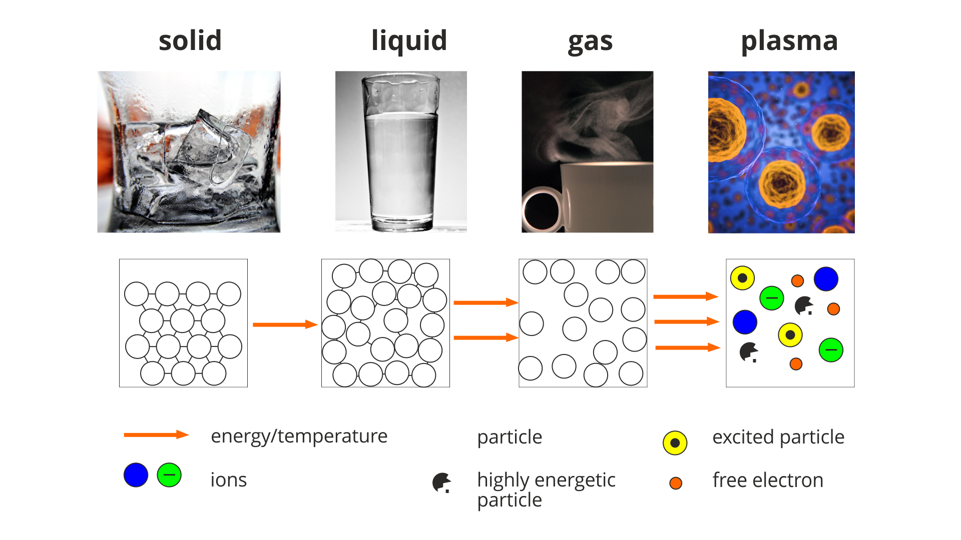 Ilustracja przedstawia stany skupienia ciał i ich modele budowy cząsteczkowej. Od lewej zdjęcie kostek lodu w szklance opisane solid, poniżej w kwadracie narysowane koła równolegle ułożone. Następnie zdjęcie wody w szklance opisane liquid, poniżej w kwadracie narysowane koła w nieuporządkowanym położeniu. Następnie zdjęcie kubka, z którego unosi się para wodna opisane gas, poniżej w kwadracie narysowane mało kół w nieuporządkowanym położeniu. Następnie zdjęcie nieuporządkowanych kształtów zbliżonych do kół opisane plasma, poniżej w kwadracie narysowane różne koła w nieuporządkowanym położeniu. Koła z tego kwadratu opisane: ions, excited particle, free electron, high energetic particle. Koła z trzech pierwszych kwadratów opisane jako particle. Od lewej, od kwadratu pierwszego strzałka pozioma skierowana do drugiego kwadratu. Od kwadratu drugiego dwie strzałki poziome skierowana do trzeciego kwadratu. Od kwadratu trzeciego trzy strzałki poziome skierowana do czwartego kwadratu. Strzałka opisana jako energy/temperature.