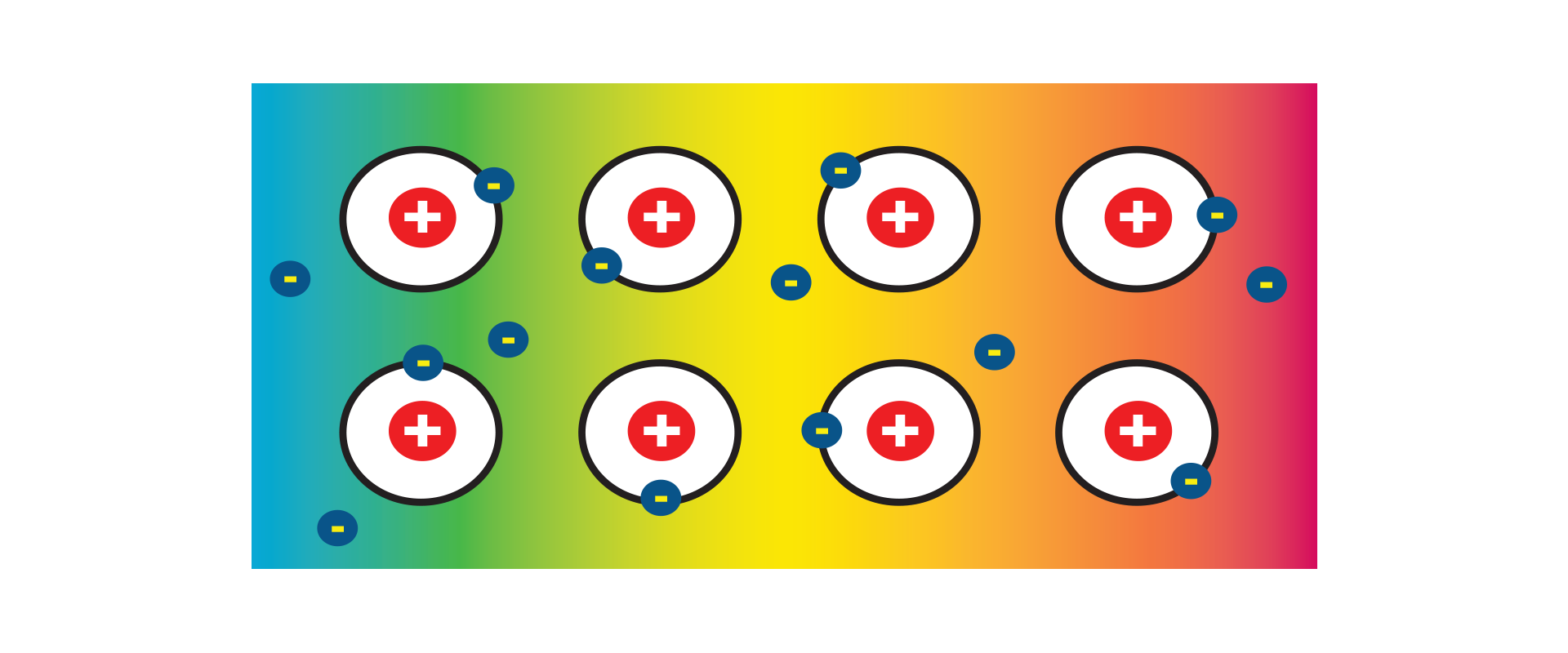 Na rysunku przedstawione jest schematycznie osiem atomów: kółko ze znakiem plus, wokół niego okrąg, na którym jest kółko ze znakiem minus. Kółka ze znakiem minus znajdują się także w wolnej przestrzeni między atomami.
