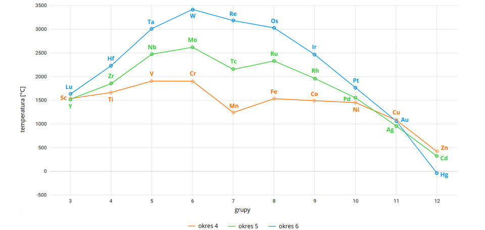 Wykres przedstawia temperatury topnienia pierwiastków bloku d, czwartego, piątego i szóstego okresu. Pierwsza seria danych dla pierwiastków okresu czwartego od trzeciej do dwunastej grupy, czyli kolejno dla skandu, tytanu, wanadu, chromu, manganu, żelaza, kobaltu, niklu, miedzi i cynku. Druga seria danych dla pierwiastków okresu piątego od trzeciej do dwunastej grupy, czyli kolejno dla itru, cyrkonu, niobu, molibdenu, technetu, rutenu, rodu, palladu, srebra i kadmu. Trzecia seria danych dla pierwiastków okresu szóstego od trzeciej do dwunastej grupy, czyli kolejno dla lutetu, hafnu, tantalu, wolframu, renu, osmu, irydu, platyny, złota i rtęci. Wraz ze wzrostem numeru grupy w każdym przypadku temperatury topnienia rosną, po czym zaczynają spadać. Średnio najwyższe temperatury topnienia osiągają pierwiastki okresu szóstego, a najniższe okresu  czwartego.