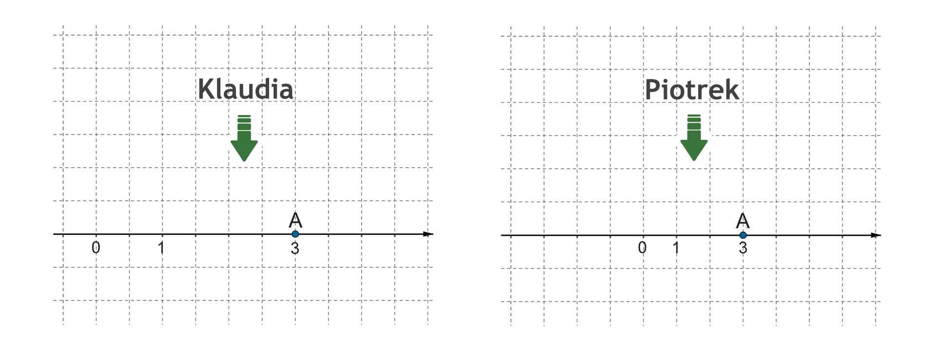 Rysunki osi liczbowych Klaudii i Piotrka z zaznaczonymi punktami 0, 1, 3 oraz punktem A.