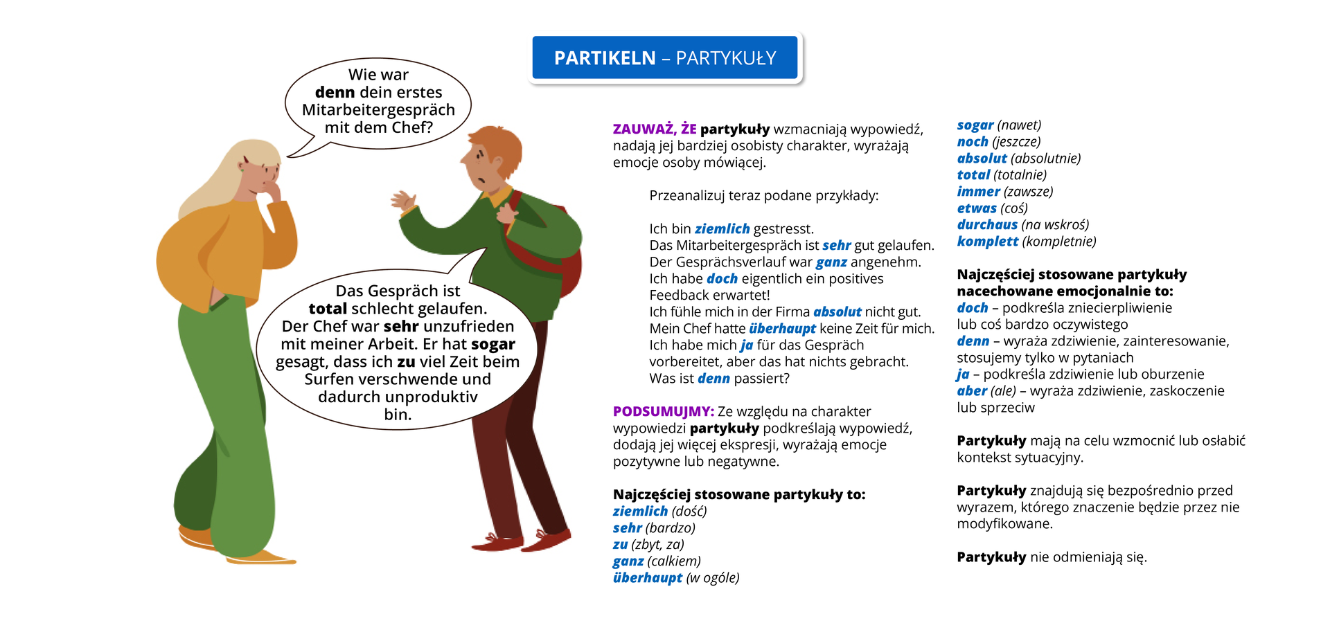 Ilustracja zawiera poradę gramatyczną pod tytułem <span lang="de> PARTIKELN PARTYKUŁY
Widoczny jest obrazek przedstawiający rozmawiające postaci: Długowłosa dziewczynę i chłopaka z plecakiem.Obok widoczne są dymki zawierające treści dialogu.
Dziewczyna pyta: <span lang="de> Wie war denn dein erstes Mitarbeitergespräch mit denn Chef?
Chłopak odpowiada: <span lang="de> Das Gespräch ist total schlecht gelaufen. Der Chef war sehr unzufrieden mit meiner Arbeit. Er hat sogar gesagt dass ich zu viel Zeit beim Surfen verschwende und dadurch unproduktiv bin.
Pozostała część grafiki zawiera tekst, którego treść została umieszczona w transkrypcji znajdującej się poniżej grafiki.
