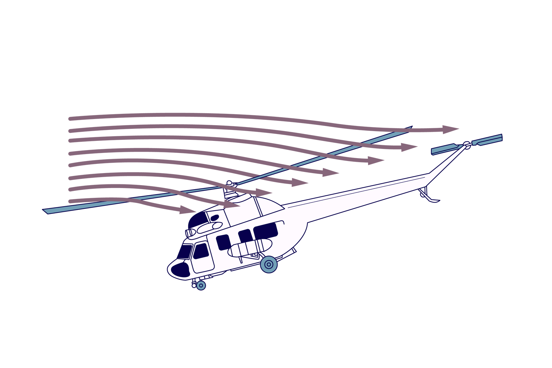 Ilustracja przedstawia siły aerodynamiczne wirnika nośnego. Pokazany jest śmigłowiec z w locie, lekko przechylony do przodu. Pofalowane strzałki pokazują siły aerodynamiczne opływające wirnik.