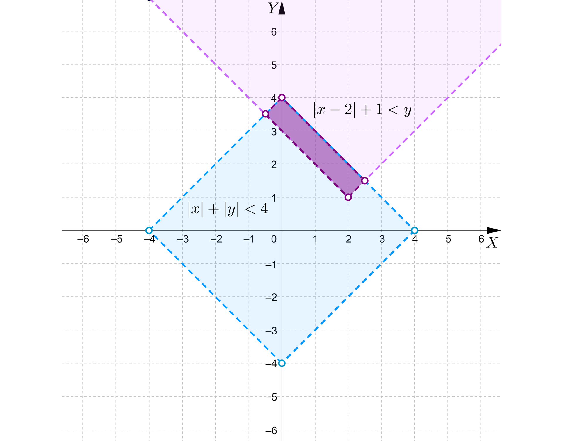 Ilustracja przedstawia układ współrzędnych z poziomą osią x od minus 6 do sześciu i pionową osią y od minus 5 do pięciu. Na osiach zaznaczone zostały cztery następujące niezamalowane punkty: pierwszy: początek nawiasu, minus 4, 0, zamknięcie nawiasu, drugi: początek nawiasu, 0, 4, zamknięcie nawiasu, trzeci: początek nawiasu, 4, 0, zamknięcie nawiasu i czwarty: początek nawiasu, 0, minus 4, zamknięcie nawiasu. Punkty zostały połączone liniami przerywanymi, tak że na płaszczyźnie znajduje się romb. Obszar wewnątrz rombu został zaznaczony kolorem niebieskim i jest on podpisany x+y<4. Na płaszczyźnie znajdują się również dwie półproste, pierwsza przechodzi przez niezamalowane punkty początek nawiasu, minus 0,5, 3,5, zamknięcie nawiasu oraz początek nawiasu, 2, 1, zamknięcie nawiasu. Druga półprosta przechodzi przez punkty początek nawiasu, 2, 1, zamknięcie nawiasu i początek nawiasu, 2,5, 1,5, zamknięcie nawiasu. Obszar pomiędzy półprostymi zaznaczono na kolor fioletowy i podpisano x−2+1<y. Prostokąt wyznaczony przez punkty: początek nawiasu, minus 0,5, 3,5, zamknięcie nawiasu, początek nawiasu, 0, 4, zamknięcie nawiasu, początek nawiasu , 2, 1, zamknięcie nawiasu, początek nawiasu 2,5, 1,5, zamknięcie nawiasu jest zamalowany kolorem ciemnofioletowym.