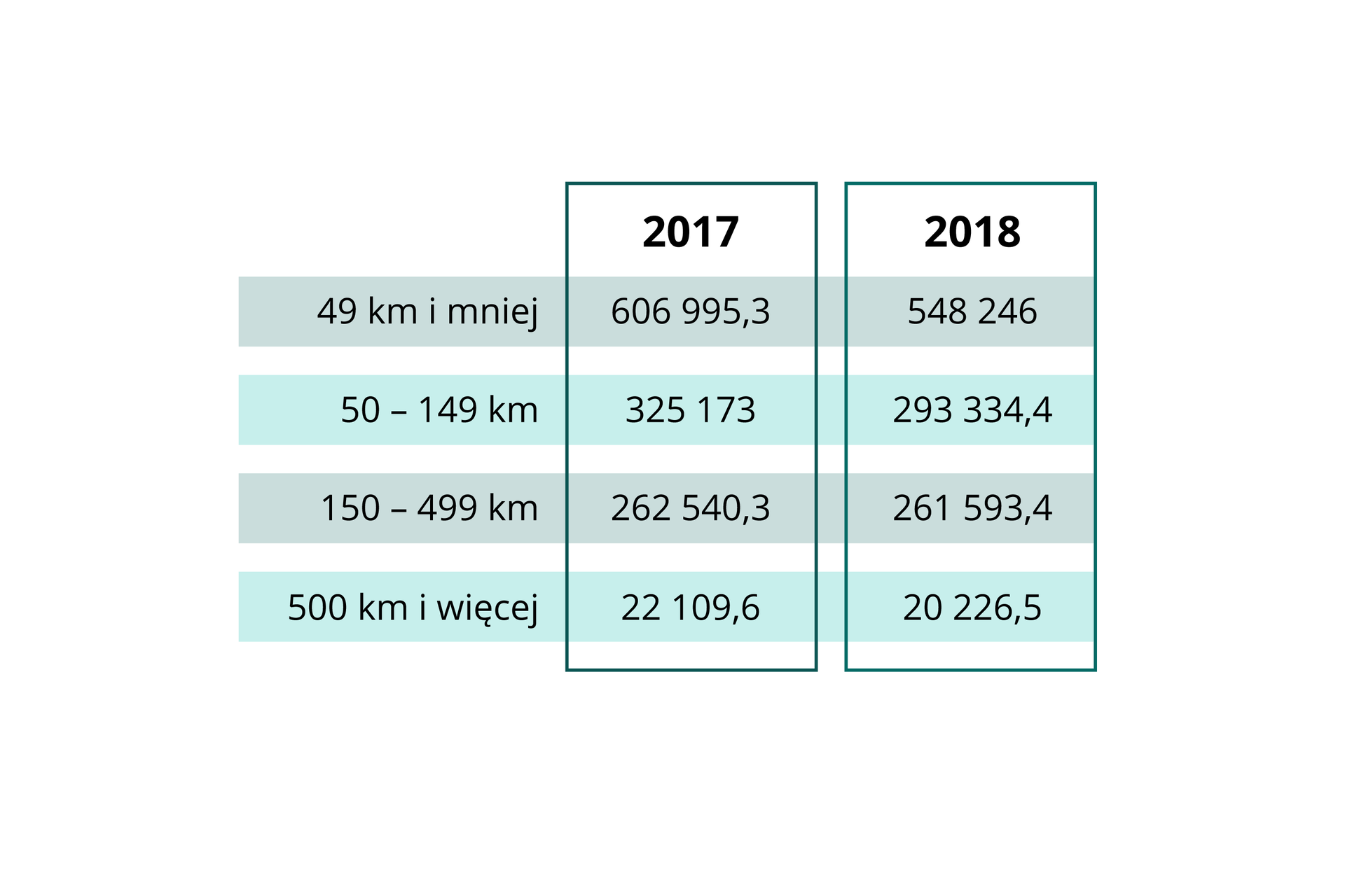 W tabeli wpisano liczbę kilometrów w latach 29017 i 2018. 49 kilometrów i mniej - w 2017 roku 606 995,3, w 2018 roku 548 246. Od 50 do 149 kilometrów - w 2017 roku 325 173, w 2018 roku 293 334,4. Od 150 do 499 kilometrów - w 2017 roku 262 540,3, w 2018 roku 261 593,4. 500 kilometrów i więcej - w 2017 roku 22 109,6, w 2018 roku 20 226,5. 