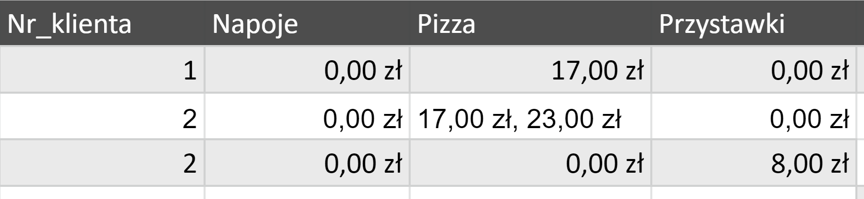 Ilustracja przedstawiająca tabelę dotyczącą zamówień. Kolumny tabeli opisano kolejno: Numer klienta, Napoje, Pizza oraz Przystawki. W kolumnie Numer klienta wpisano cyfry 1, 2, 2. W kolumnach Napoje, Pizza oraz Przystawki podano ceny w złotówkach. 