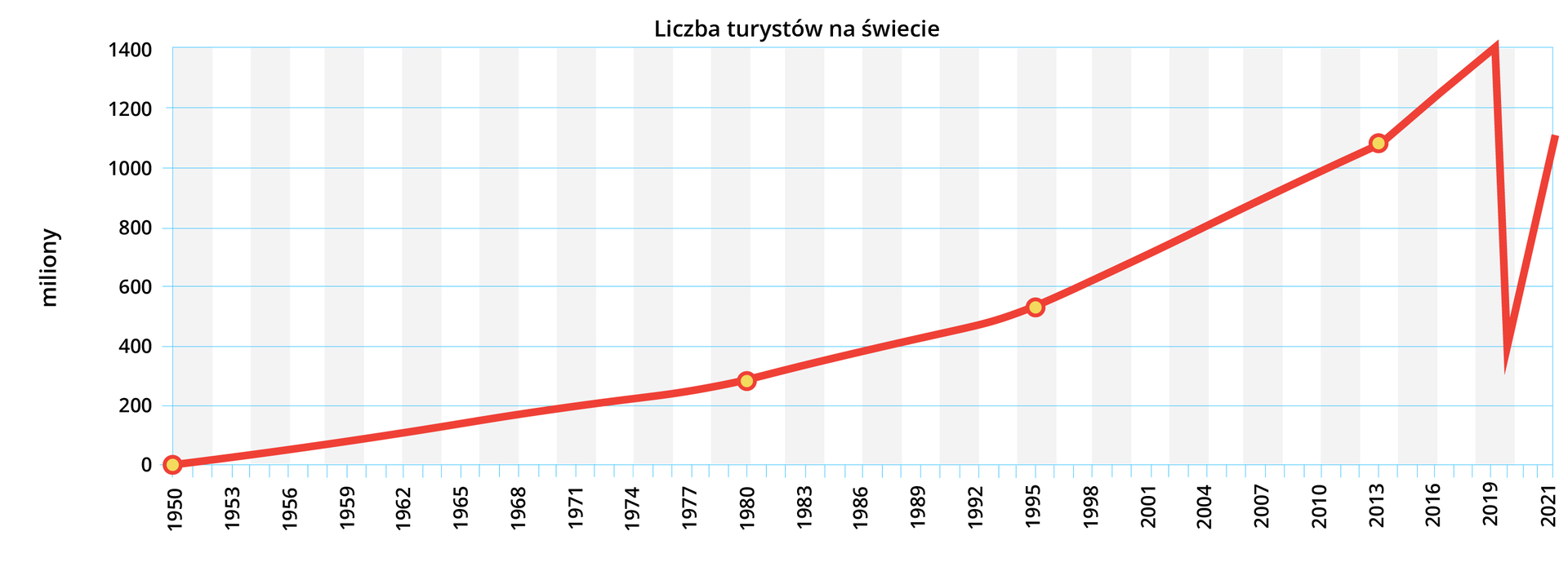 Na ilustracji wykres liniowy przedstawiający liczbę turystów na świecie. Czerwoną linią przedstawiono szybki wzrost liczby turystów od roku tysiąc dziewięćset pięćdziesiątego do dwa tysiące dziewiętnastego. Na początku wybranego okresu liczba turystów wynosiła zero, następnie nieustannie wzrastała, do poziomu niespełna miliarda stu milionów w roku dwa tysiące dziewiętnastym.