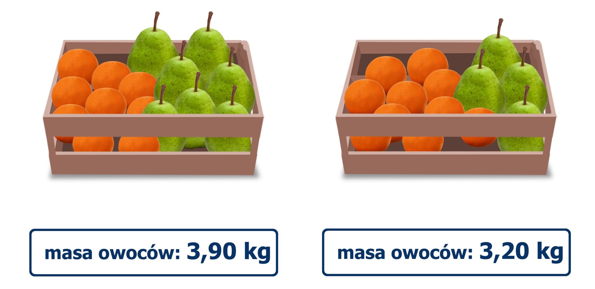 Rysunek dwóch skrzynek z owocami. W pierwszej skrzynce znajduje się 9 brzoskwiń i 7 gruszek, które ważą 3,90 kg. W drugiej skrzynce znajduje się 10 brzoskwiń i 4 gruszki, które ważą 3,20 kg.
