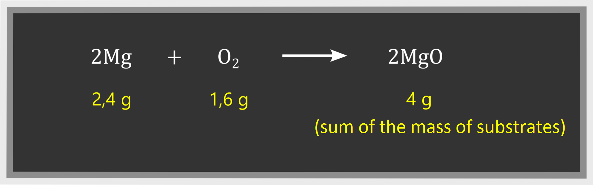 Grafika przedstawia równanie reakcji magnezu z tlenem. masa substratów wynosi: em ge, dwa przecinek cztery gram, dodać o dwa, jeden przecinek sześć gram strzałka w prawo em ge o, cztery gram. suma mas substratów jest równa sumie mas produktów.