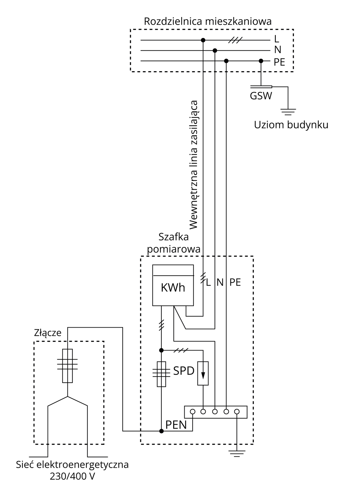 Ilustracja przedstawia schemat. Na górze schematu znajduje się prostokąt oznaczony przerywaną linią, opisany: rozdzielnica mieszkaniowa. We wnętrz prostokąta znajdują się trzy poziome linie opisane od góry: el, en oraz pe e. Na linii el znajdują się trzy krótkie ukośne kreski. Od linii pe e prowadzi w dół krótka linia do elementu opisanego gie es wu, znajdującego się poza prostokątem. Od gie es wu linia biegnie w prawo, po czym skręca do dołu, do symbolu, pod którym znajduje się napis: uziom budynku. Od każdej z poziomych linii znajdujących się w prostokącie biegnie w dół długa linia. Jest to wewnętrzna linia zasilająca. Linie prowadzą do szafki pomiarowej oznaczonej pionowym prostokącie. Linia el i linie en skręcają w prostokącie do kwadrata opisanego ka wu ha. Linia pe e biegnie w dół do jednego z pięciu kółek znajdującego się w prostokącie w dołu szafki. Od ostatniego z kółek biegnie w dół poza prostokąt linia, na której końcu znajdują się trzy kreski, ułożone od najmiejszej do największej, wymieniając od dołu. Linia en styka się z bokiem kwadrata ka wu ha, po czym odbija w dół i kończy swój bieg na środkowym kółku zawartym w małym prostokącie u dołu szafki. Linia el po wyjściu z kwadrata ka wu ha, biegnie w dół, po czym rozdwaja się. Pierwsza jej część biegnie w prawo, następnie w dół, przechodzi przez prostokąt, w którym znajduje się strzałka wskazująca dół i kończy swój bieg w drugim okręgu w wąskim prostokącie na dole szafki. Druga część przechodzi przez prostokąt z trzema poziomymi kreskami, krzyżującymi się z jego bokami. Na wysokości prostokątów, przez które przechodzą odnogi znajduje się skrót es pe de. Linia biegnie w dół, po czym rozdwaja się. Pierwsza jej część biegnie w prawo, nad nią znajduje się napis pe e en. Linie skręca w górę i kończy bieg na pierwszym okręgu w prostokącie na dole szafki. Druga część linii biegnie w lewo i wychodzi za prostokąt. Linia następnie skręca do góry, potem w lewo i w dół wchodząc w obszar opisany jako złącze. Prowadzi w dół przez prostokąt z trzema poziomymi kreskami, krzyżującymi się z bokami prostokąta. następnie rozdwaja się. Obie odnogi wychodzą poza prostokąt opisany jako złącze. Przy końcówkach linii napis: Sieć elektroenergetyczna dwieście trzydzieści ukośnik czterysta fał.