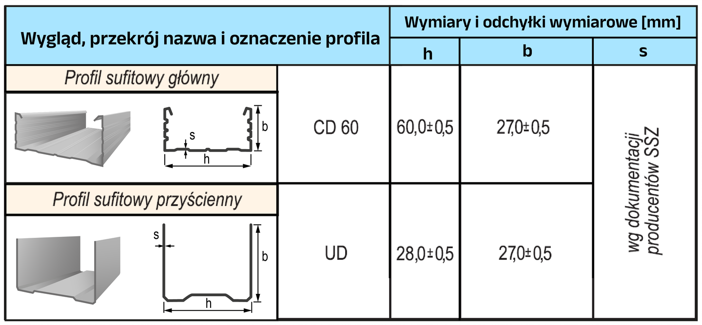 Tabela prezentuje profile stalowe sufitowe (h – wysokość profilu – szerokość środka ceownika, b – szerokość półek ceownika, s – grubość blachy).

Opisy prezentowanych na grafikach obiektów są załączone w treści.