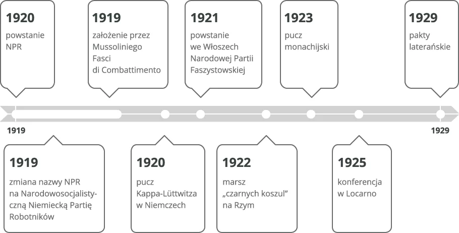 Oś czasu Źródło: Contentplus.pl sp. z o.o., licencja: CC BY 3.0.