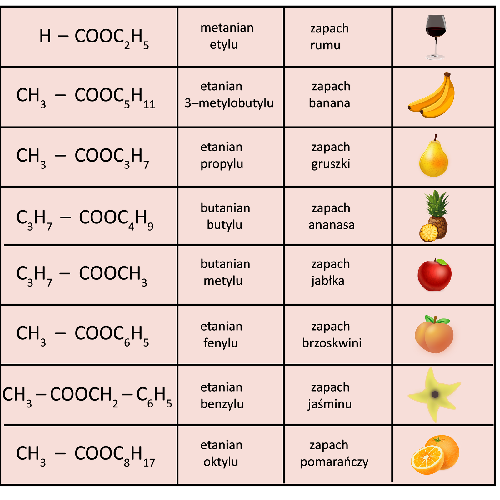 Tabela przedstawiająca wzory, nazwy oraz zapachy poszczególnych estrów. Pierwszy. HCOOC2H5, to jest metanian etylu o zapachu rumu (obok znajduje się rysunek przedstawiający kieliszek z trunkiem). Drugi. CH3COOC5H11, to jest etanian 3‑metylobutylu o zapachu banana (obok znajduje się rysunek przedstawiający banana). Trzeci. CH3COOC3H7, to jest etanian propylu o zapachu gruszki (obok znajduje się rysunek przedstawiający gruszkę). Czwarty. C3H7COOC4H9, to jest butanian butylu o zapachu ananasa (obok na rysunku znajduje się ananas). Piąty. C3H7COOCH3, to znaczy butanian metylu o zapachu jabłka (na rysunku obok znajduje się czerwone jabłko). Szósty.  CH3COOC6H5, to jest etanian fenylu o zapachu brzoskwini (obok na rysunku znajduje się brzoskwinia). Siódmy. CH3COOCH2C6H5, to znaczy etanian benzylu o zapachu jaśminu (obok znajduje się rysunek kwiatu jaśminu, ma on pięć płatków w kolorze bladożółtym). Ósmy. CH3COOCH2C8H17, to jest etanian oktylu o zapachu pomarańczy (na rysunku obok znajduje się pomarańcza oraz połowa pomarańczy).