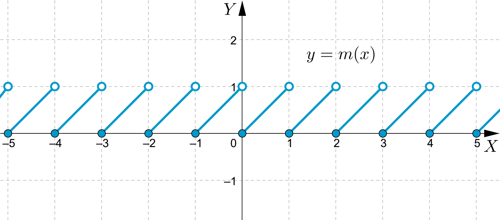 Ilustracja przedstawia układ współrzędnych z poziomą osią od minus 5 do pięciu oraz pionową osią od minus 1 do dwóch. Zaznaczono wykres funkcji o zbiorze wartości lewostronnie domkniętym od zera do jeden. Funkcja jest rosnąca w każdym przedziale. 