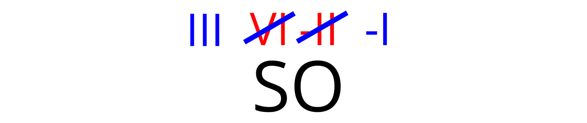 Ilustracja przedstawiająca symbole atomów budujących tlenek siarki SO, nad atomem siarki przekreślono stopień utlenienia cyframi rzymskimi sześć, a wpisani trzy, nad atomem tlenu skreślono minus dwa, a wpisano minus jeden.