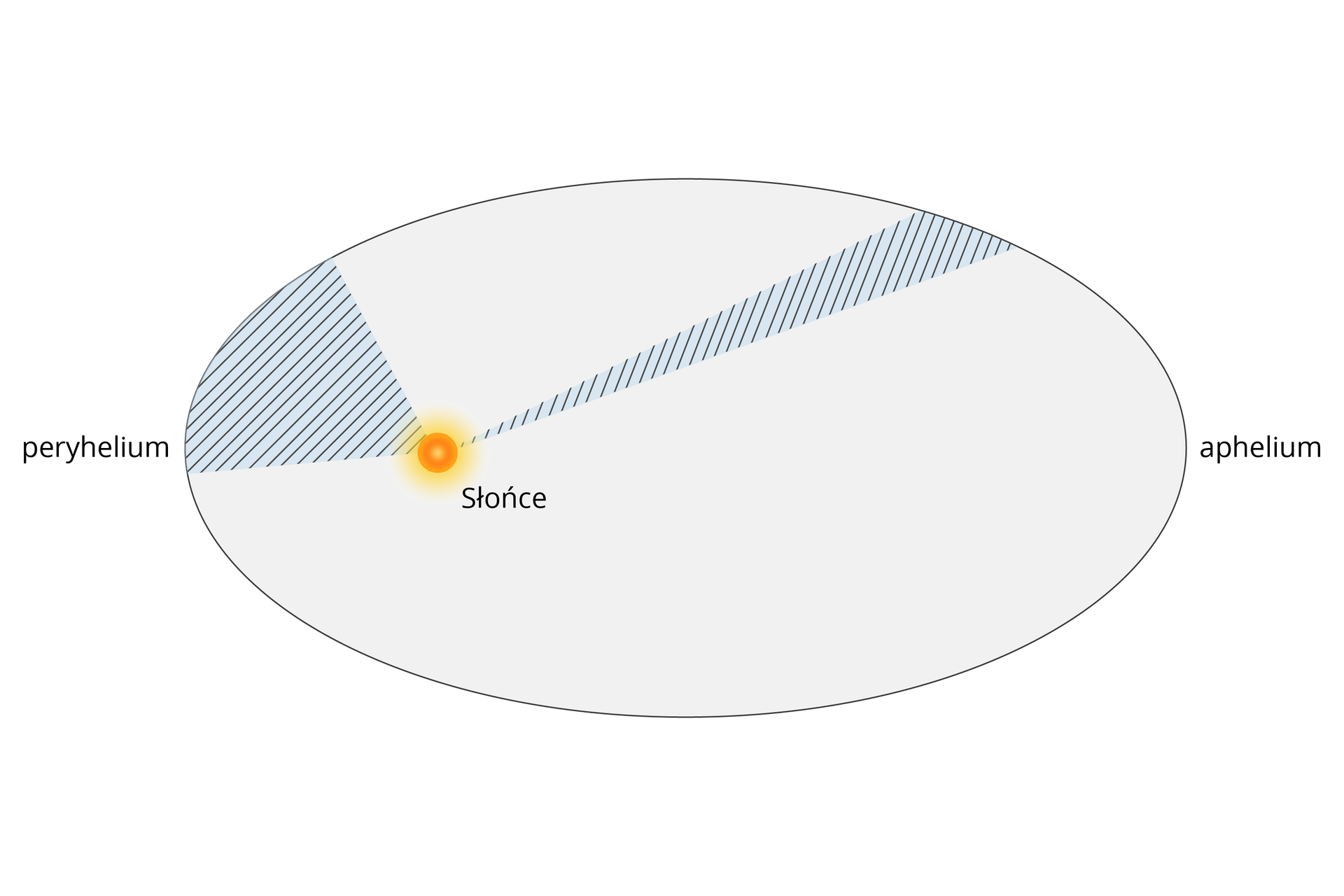 Ilustracja przedstawia II prawo Keplera. Tło białe. Po środku duża elipsa. Wnętrze elipsy jasnoszare. Na półosi wielkiej, po lewej stronie, znajduje się żółty punkt – „Słońce”. Wycinek elipsy, od żółtego punktu do dwóch punktów położonych na lewej części elipsy, zacieniono i zakreślono. Kąt pomiędzy dwoma odcinkami biegnącymi do Słońca jest nieco mniejszy niż 90 stopni. Po lewej stronie elipsy napisano „peryhelium”. Po prawej stronie elipsy napisano „aphelium”. Drugi wycinek elipsy, od żółtego punktu do dwóch punktów, położonych bisko siebie w prawej górnej części elipsy został zacieniony i zakreślony tak samo, jak pierwszy. Odcinki są zdecydowanie dłuższe. Kąt pomiędzy nimi jest bardzo ostry.
