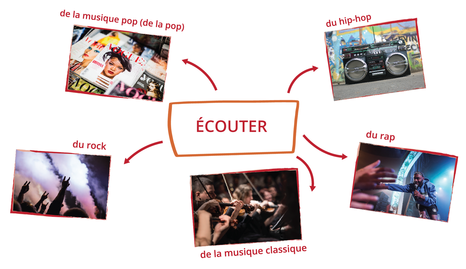 Ilustracja przedstawia diagram, w centrum którego znajduje się słowo Écouter. Od niego odchodzą strzałki do pięciu zdjęć z podpisami. Kolejno: magazyny o modzie - de la musique pop (de la pop); magnetofon stojący na ulicy na tle graffiti - du hip‑hop; mężczyzna śpiewający do mikrofonu na koncercie wyciąga rękę do wyciągniętych ku niemu dłoni fanów - du rap; kilka osób grających na skrzypcach - de la musique classique; uniesione w górę ręce na tle zadymionego sufitu - du rock.