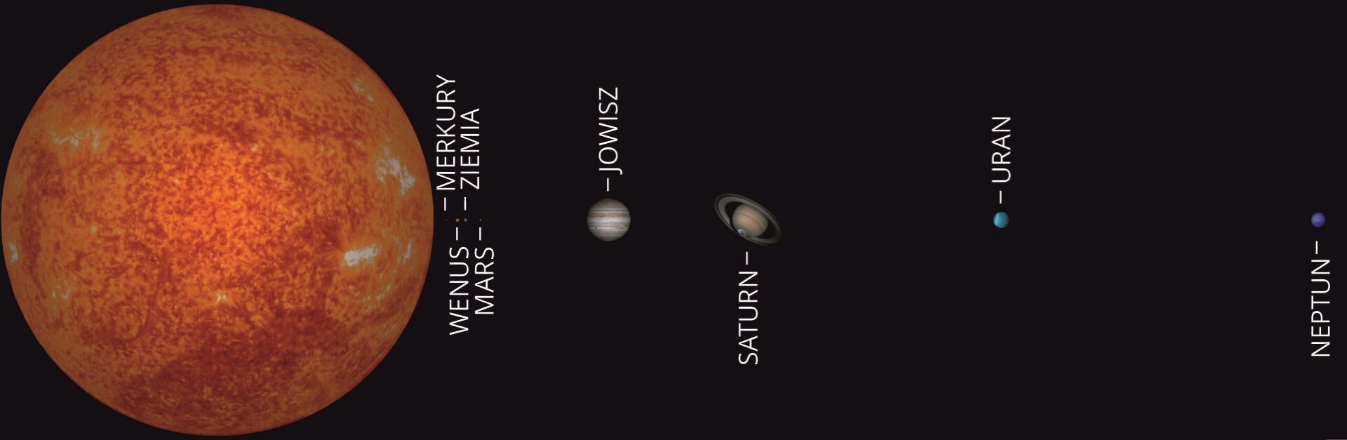 Rys. 2. Ilustracja prezentuje Układ Słoneczny z zachowaną skalą odległości i wielkości. Z lewej strony ilustracji przedstawiono okrągłe pomarańczowe Słońce, które zajmuje właściwie jedną trzecią całej grafiki. Planety skaliste są ledwo zauważalne. Tak naprawdę dostrzegalne są ich opisy na prawo od Słońca, kolejno Merkury, Wenus, Ziemia, Mars. Niewielka przerwa i dostrzegamy szary kolisty obiekt w jasne smugi, to Jowisz. Podobna przerwa i beżowy obiekt z charakterystycznym pierścieniem wokół, Saturn. Później dwa razy większa przerwa niż poprzednio i znacznie mniejszy niebieski obiekt, podpisany Uran. Jeszcze dłuższa przerwa i ciemnoniebieski obiekt podpisany Neptun. Na podstawie tej grafiki, odpowiednio dobierając materiały, można szybko wykonać model zachowujący skalę wielkości i odległości.  Należy jednak pamiętać, że skale dla rozmiarów i odległości są zupełnie inne!
