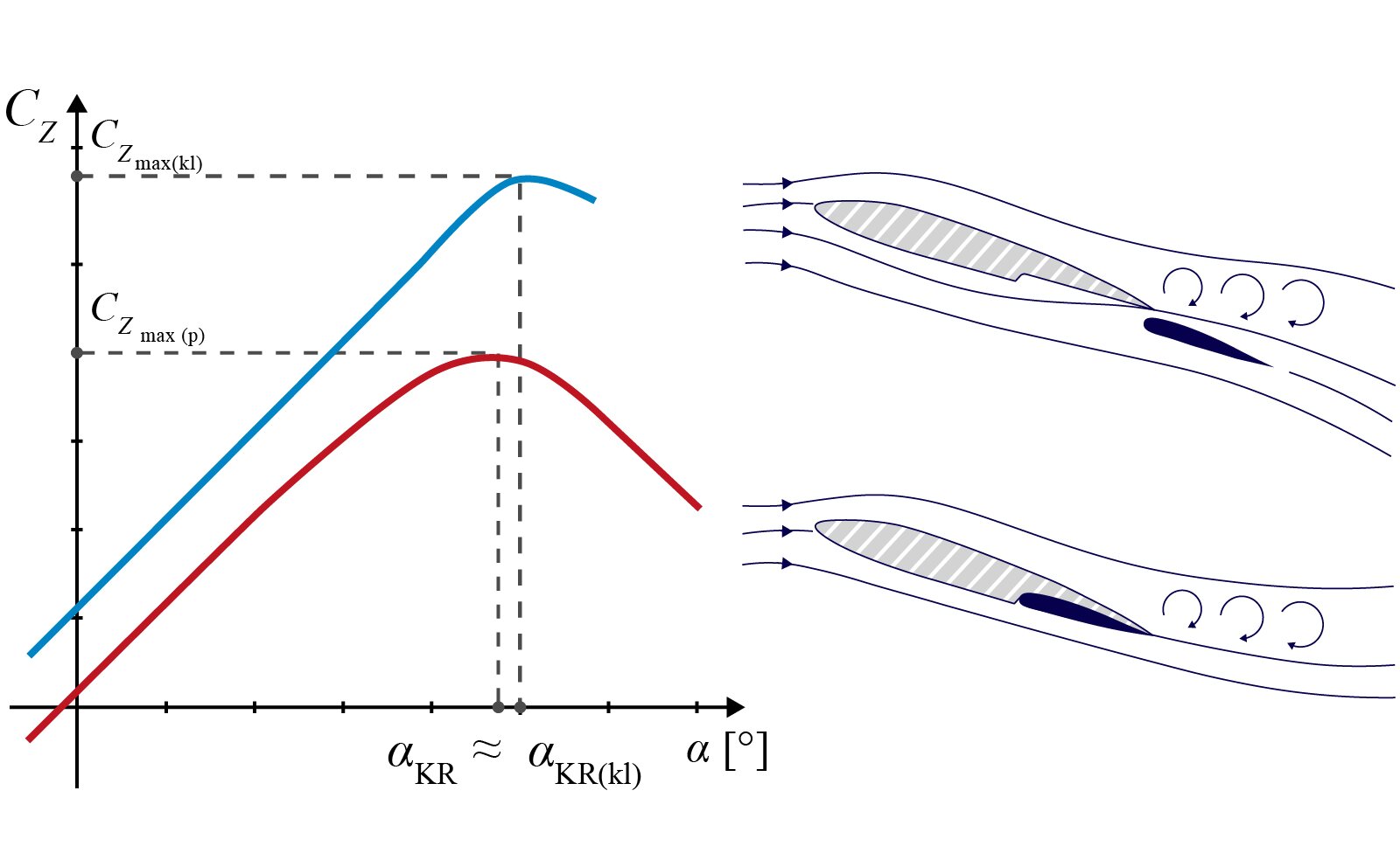 Ilustrację podzielono na dwie części. W pierwszej przedstawiono układ współrzędnych z poziomą osią alfa w stopniach bez jednostki oraz z pionową osią C Z bez jednostki. Na płaszczyznę naniesiono dwie krzywe o podobnym kształcie. Czerwona krzywa biegnie ukośnie po linii prostej w górę w prawo przez trzecią, drugą i pierwszą ćwiartkę. W pewnym miejscu w pierwszej ćwiartce skręca w prawo w dół łagodnym łukiem. Najwyżej położony punkt krzywej zrzutowano na osie. Ma on współrzędne nawias alfa K R przecinek C Z max nawias wewnętrzny p zamknięcie nawiasu wewnętrznego zamknięcie nawiasu. Nad czerwoną krzywą znajduje się niebieska krzywa, która również w pierwszej ćwiartce na pewnej wysokości skręca w prawo i w dół łagodnym łukiem. Zrzutowano na osie najwyżej położony punkt niebieskiej krzywej. Ma on współrzędne nawias alfa K R nawias wewnętrzny k l zamknięcie nawiasu wewnętrznego przecinek C Z max nawias wewnętrzny k l zamknięcie nawiasu wewnętrznego zamknięcie nawiasu. Oba te punkty mają taką podobną pierwszą współrzędną. Najwyżej położony punkt pierwszej, czerwonej krzywej, jest mniejszy, niż drugiej. Druga część rysunku przedstawia dwa profile skrzydła ustawione pod kątem ostrym do poziomych strug powietrza. W pierwszym przypadku skrzydło posiada otwartą tylną klapę, która ma migdałowaty kształt. Otwarta klapa jest po prostu odsunięta nieco od tylnej części skrzydła. W tej sytuacji powietrze przepływa wokół skrzydła oraz między skrzydłem a klapą, nad którą tworzą się wiry. Klapa wysunięta jest całkowicie poza skrzydło, zatem wiry wytwarzające się nad klapą, wytwarzają się za skrzydłem. Przypadek drugi, klapa zamknięta. Powietrze opływa skrzydło. Wiry tworzą się za klapą i za skrzydłem, czyli niemal tak samo jak w pierwszym przypadku. 