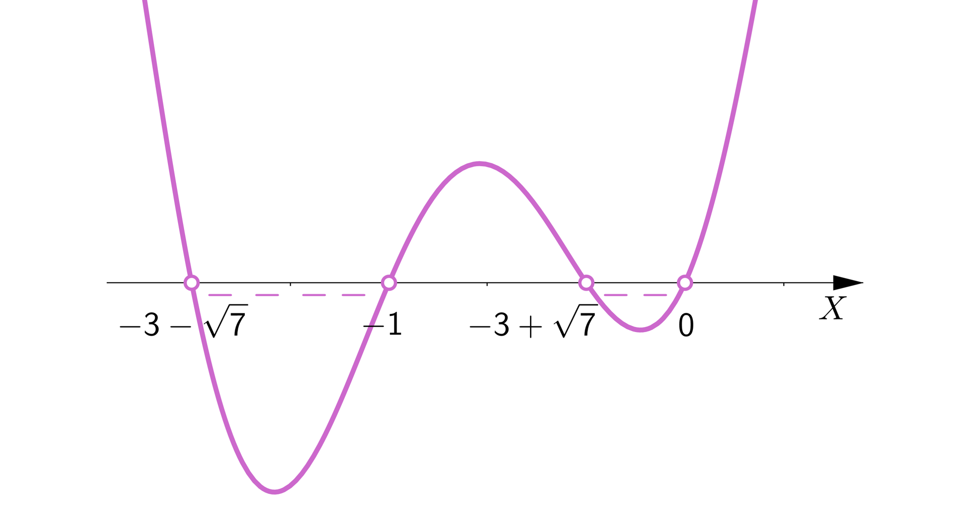 Na rysunku przedstawiona jest pozioma oś X oraz wykres funkcji w kształcie krzywej przecinający podaną oś w punktach -3-7, -1, -3+7 oraz 0, które nie należą do rozwiązania. Wykres od argumentu -3-7 do argumentu -1 oraz -3+7 do argumentu 0 znajduje się pod osią X i oznaczono ten fragment minusami. Wykres od minus nieskończoności do argumentu -3-7, od -1 do -3+7 oraz od 0 do plus nieskończoności znajduje się nad osią X.