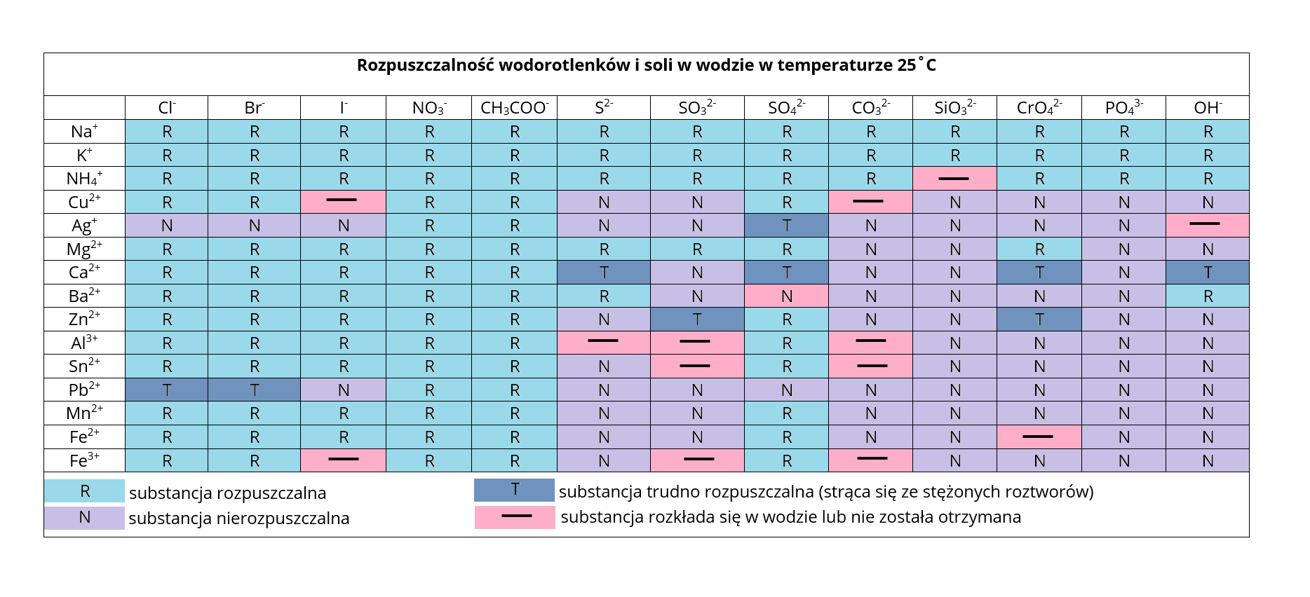 Na ilustracji jest rozbudowana tabela rozpuszczalności wodorotlenków i soli w wodzie w temperaturze 25 stopni Celsjusza. Kolorami zaznaczono substancje rozpuszczalne, nierozpuszczalne, trudno rozpuszczalne (strąca się ze stężonych roztworów), substancja rozkłada się w wodzie lub nie została otrzymana.   