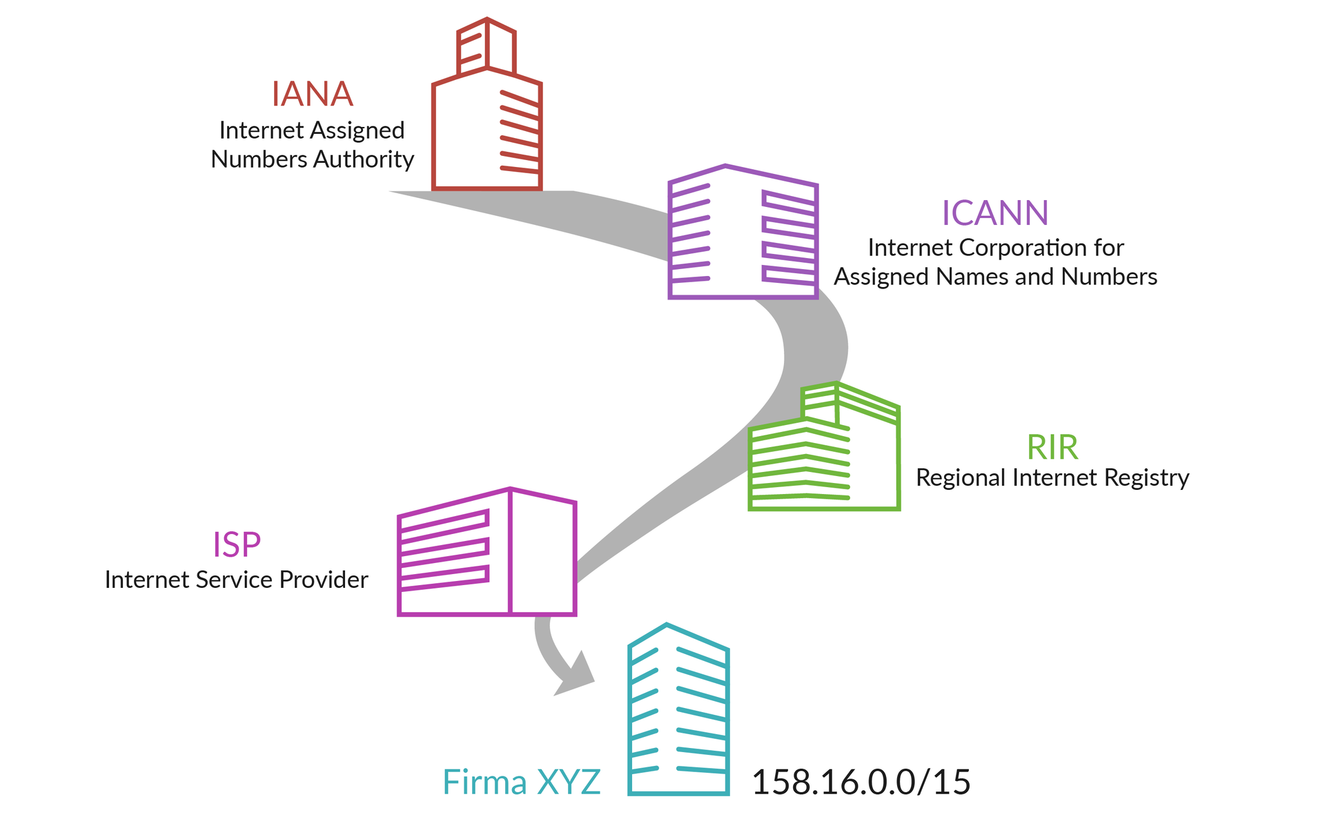 Ilustracja przedstawia ścieżkę prowadzącą od IANA przez  ICANN, RIR, ISP aż do dowolnej firmy np XYZ. Przy Firmie XYZ wpisano numer IP 158.16.0.0/15. Skróty oznaczają kolejno: IANA - Internet Assigned Numbers Authority  ICANN - Inernet Corporation for Assigned Names and Numbers, RIR - Regional Internet Registry, ISP - Internet Service Provider 