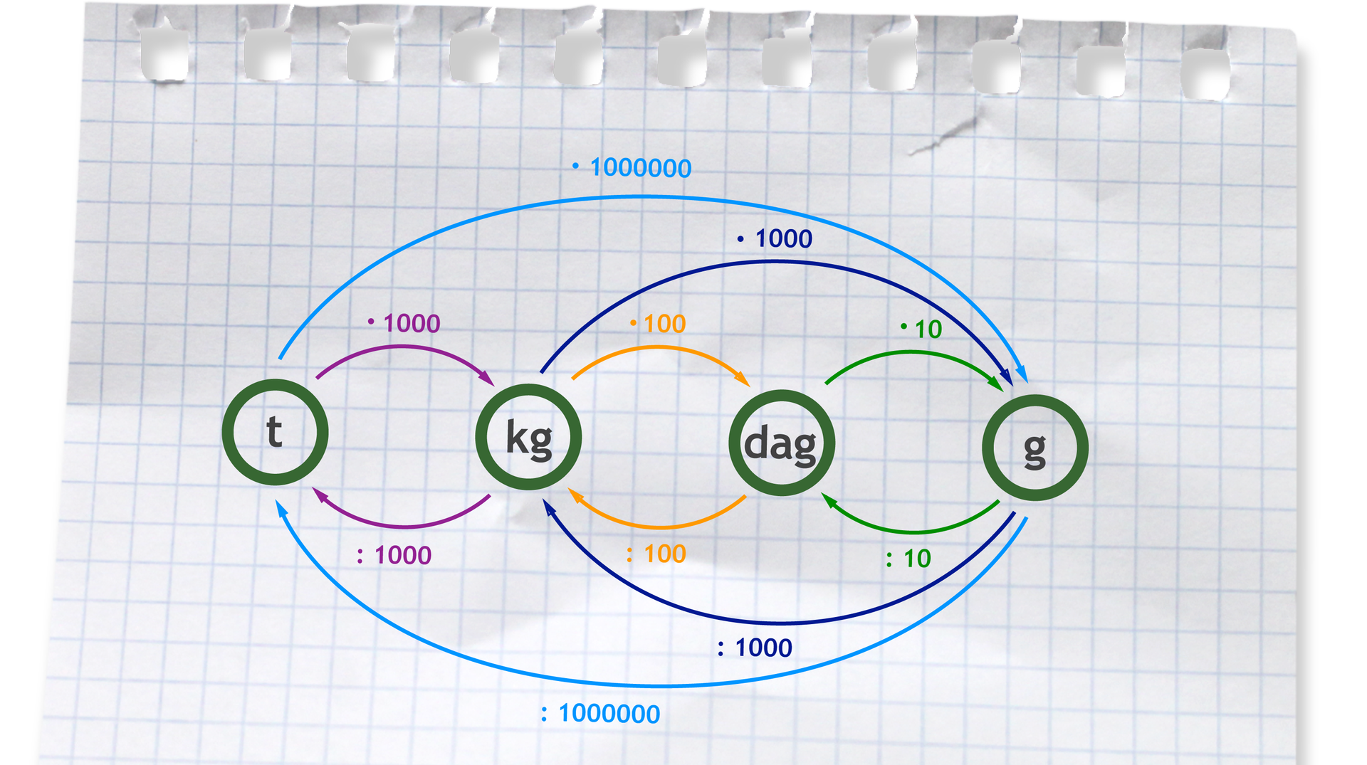 Graf przedstawiający przeliczanie jednostek masy. Zamieniając większą jednostkę na mniejszą mnożymy odpowiednio przez 10, 100, 1000, 1000000. Zamieniając tonę na kilogramy mnożymy przez 1000, kilogramy na dekagramy mnożymy przez 100, dekagramy na gramy mnożymy przez 10, kilogramy na gramy mnożymy przez 1000, tonę na gramy mnożymy przez 1000000. Zamieniając mniejszą jednostkę na większą dzielimy odpowiednio przez 10, 100, 1000, 1000000. Zmieniając gramy na dekagramy dzielimy przez 10, dekagramy na kilogramy dzielimy przez 100, gramy na kilogramy dzielimy przez 1000, kilogramy na tonę dzielimy przez 1000, gramy na tonę dzielimy przez 1000000.