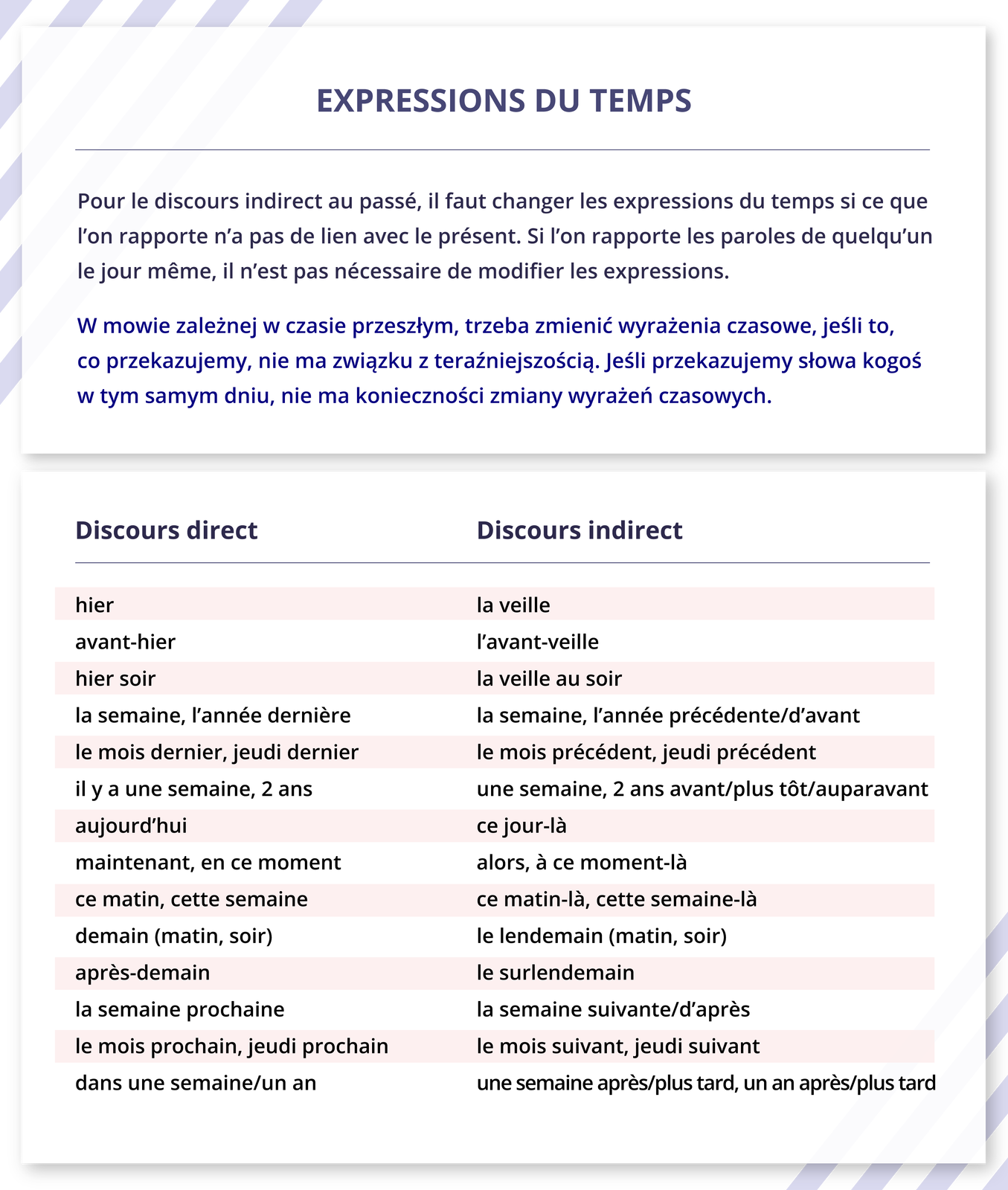 Ilustracja zatytułowana EXPRESSIONS DU TEMPS zawiera dwie ramki z informacjami tekstowymi. Ramka pierwsza. Pour le discours indirect au passé, il faut changer les expressions du temps si ce que l'on rapporte n'a pas de lien avec le présent. Si l'on rapporte les paroles de quelqu'un le jour même, il n'est pas nécessaire de modifier les expressions. W mowie zależnej w czasie przeszłym, trzeba zmienić wyrażenia czasowe, jeśli to, co przekazujemy, nie ma związku z teraźniejszością. Jeśli przekazujemy słowa kogoś w tym samym dniu, nie ma konieczności zmiany wyrażeń czasowych. Ramka druga.Discours directhieravant‑hierhier soirla semaine, l'année dernière le mois dernier, jeudi dernier il y a une semaine, 2 ans aujourd'hui maintenant, en ce moment ce matin, cette semaine demain (matin, soir) après‑demain la semaine prochaine le mois prochain, jeudi prochain dans une semaine/un an Discours indirectla veille l'avant‑veille la veille au soir la semaine, l'année précédente/d'avant le mois précédent, jeudi précédent une semaine, 2 ans avant/plus tôt/auparavant ce jour‑là alors, à ce moment‑là ce matin‑là, cette semaine‑là le lendemain (matin, soir) le surlendemain la semaine suivante/d'après le mois suivant, jeudi suivant une semaine après/plus tard, un an après/plus tard