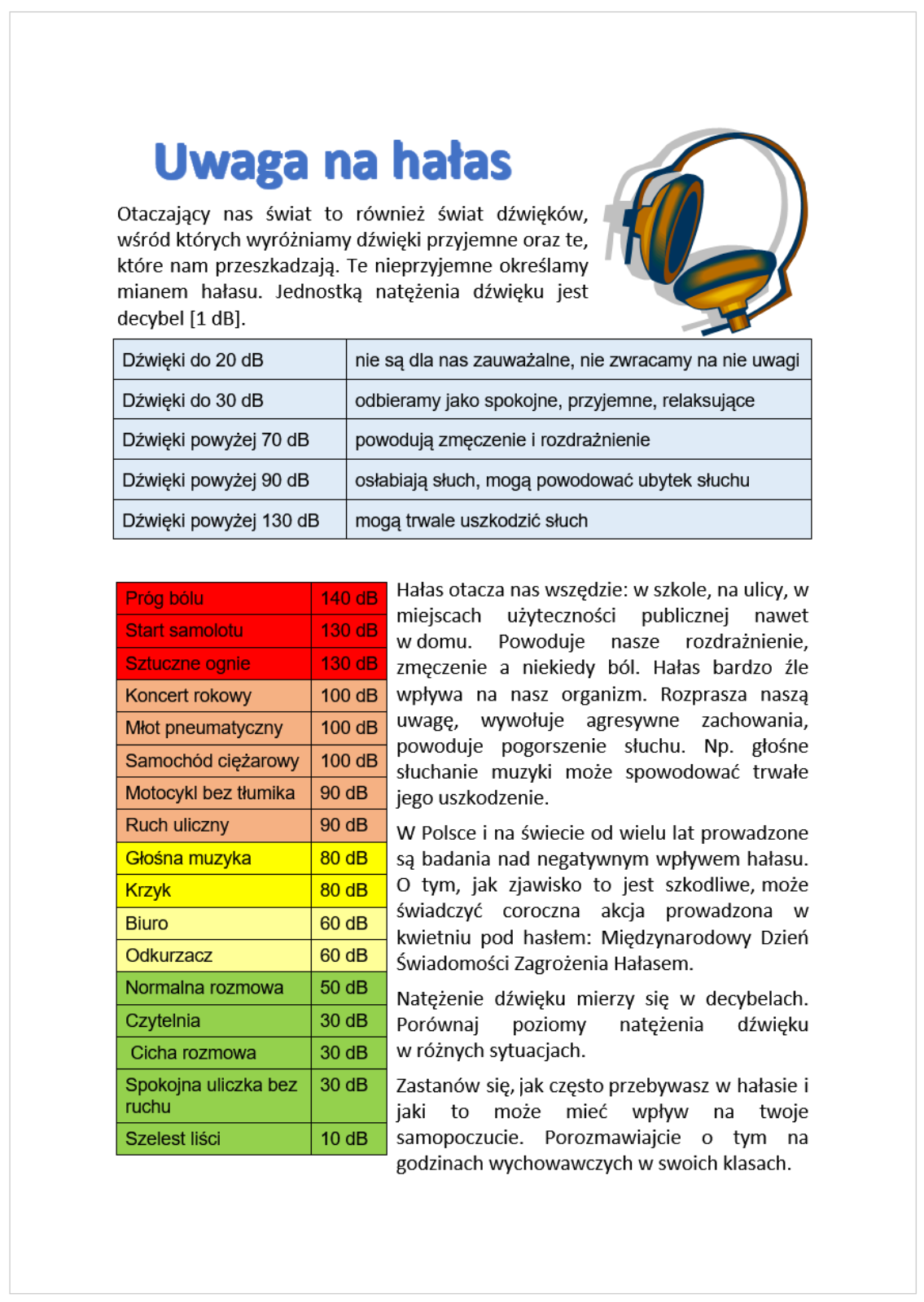 Zrzut ekranu z grafiką i dwiema tabelami. Na samej górze jest tekst. Uwaga na hałas. Otaczający nas świat to również świat dźwięków, wśród których wyróżniamy dźwięki przyjemne oraz te, które nam przeszkadzają. Te nieprzyjemne określamy mianem hałasu. Jednostką natężenia dźwięku jest decybel [1 dB]. Po prawej znajduje się grafika bezprzewodowych, nausznych słuchawek. Niżej jest dwukolumnowa tabela, wyglądająca w taki sposób: Dźwięki do 20 dB – nie są dla nas zauważalne, nie zwracamy na nie uwagi; Dźwięki do 30 dB – odbieramy jako spokojne, przyjemne, relaksujące; Dźwięki powyżej 70 dB – powodują zmęczenie i rozdrażnienie; Dźwięki powyżej 90 dB – osłabiają słuch, mogą powodować ubytek słuchu; Dźwięki powyżej 130 dB – mogą trwale uszkodzić słuch. Na dole po lewej znajduje się druga dwukolumnowa tabela, wyglądająca w taki sposób: Prób bólu – 140 dB; Start samolotu – 130 dB; Sztuczne ognie – 130 dB; Koncert rockowy – 100 dB; Młot pneumatyczny – 100 dB; Samochód ciężarowy – 100 dB; Motocykl bez tłumika 90 dB; Ruch uliczny – 90 dB; Głośna muzyka – 80 dB; Krzyk – 80 dB; Biuro – 60 dB; Odkurzacz – 60 dB; Normalna rozmowa – 50 dB; Czytelnia – 30 dB; Cicha rozmowa – 30 dB; Spokojna uliczka bez ruchu – 30 dB; Szelest liści – 10 dB. Po prawej jest tekst. Hałas otacza nas wszędzie: w szkole, na ulicy, w miejscach użyteczności publiczne, nawet w domu. Powoduje nasze rozdrażnienie, zmęczenie, a niekiedy ból. Hałas bardzo źle wpływa na nasz organizm. Rozprasza naszą uwagę, wywołuje agresywne zachowania, powoduje pogorszenie słuchu. Np. głośne słuchanie muzyki może spowodować trwałe jego uszkodzenie. W Polsce i na świecie od wielu lat prowadzone są badania nad negatywnym wpływem hałasu. O tym, jak zjawisko to jest szkodliwe, może świadczyć coroczna akcja prowadzona w kwietniu pod hasłem: Międzynarodowy Dzień Świadomości Zagrożenia Hałasem. Natężenie dźwięku mierzy się w decybelach. Porównaj poziomy natężenia dźwięku w różnych sytuacjach. Zastanów się, jak często przebywasz w hałasie i jaki to może mieć wpływ na twoje samopoczucie. Porozmawiajcie o tym na godzinach wychowawczych w swoich klasach.