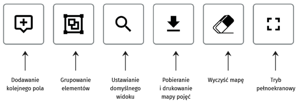 Mapa myśli Grafika przedstawia panel z opcjami edytorskimi mapy myśli. Ikona plusika w chmurce pozwala na dodawanie kolejnego pola, ikona grafiki wektorowej na grupowanie elementów, ikona lupy na ustawienie domyślnego widoku, ikona strzałki skierowanej w dół na pobieranie i drukowanie mapy myśli, ikona gumki na wyczyszczenie mapy, ikona kwadracika na wyświetlenie mapy na pełnym ekranie.