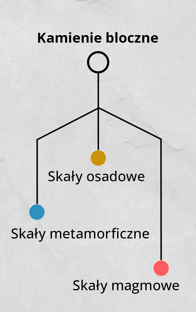 Grafika przedstawia schemat z podziałem kamieni blocznych na skały metamorficzne, skały osadowe oraz skały magmowe.