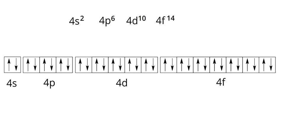 Na górze ilustracji znajduje się zapis cztery s indeks górny dwa koniec indeksu, cztery p indeks górny sześć koniec indeksu, cztery d indeks górny dziesięć koniec indeksu i cztery f indeks górny czternaście koniec indeksu. Poniżej, z lewej strony, znajduje się kwadrat, w którym znajdują się dwie strzałki: jedna skierowana w górę i jedna skierowana w dół. Pod spodem zapis cztery s. Z prawej strony znajdują się trzy kwadraty, w których znajdują się po dwie strzałki: jedna skierowana w górę i jedna skierowana w dół. Pod spodem zapis cztery p. Dalej znajduje się pięć kwadratów, w których znajdują się po dwie strzałki: jedna skierowana w górę i jedna skierowana w dół. Pod spodem zapis cztery d. Na końcu znajduje się siedem kwadratów, w których znajdują się po dwie strzałki: jedna skierowana w górę i jedna skierowana w dół. Pod spodem zapis cztery f.